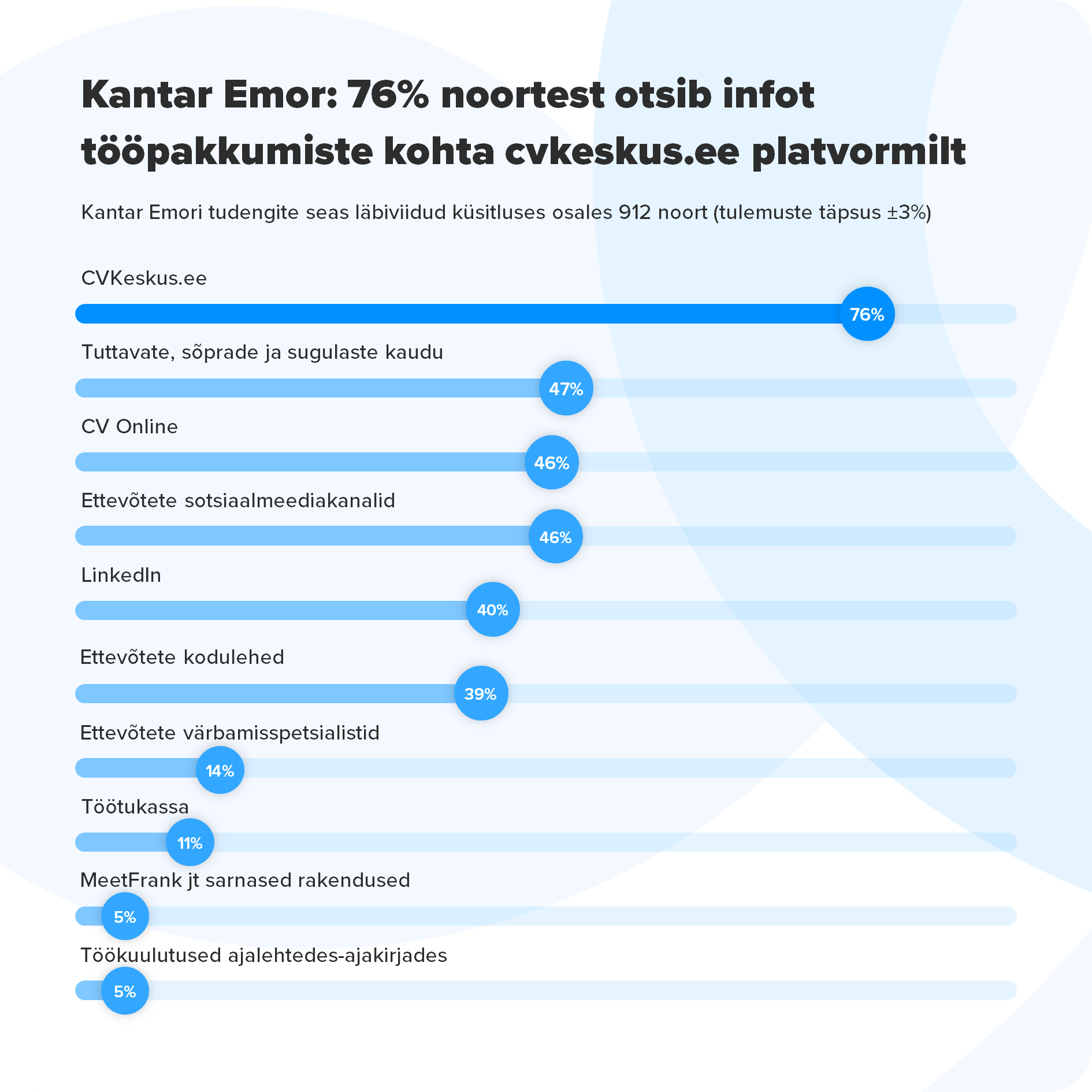 Kantar Emori uuringust selgusid töötajate eelistatuimad tööotsingukanalid