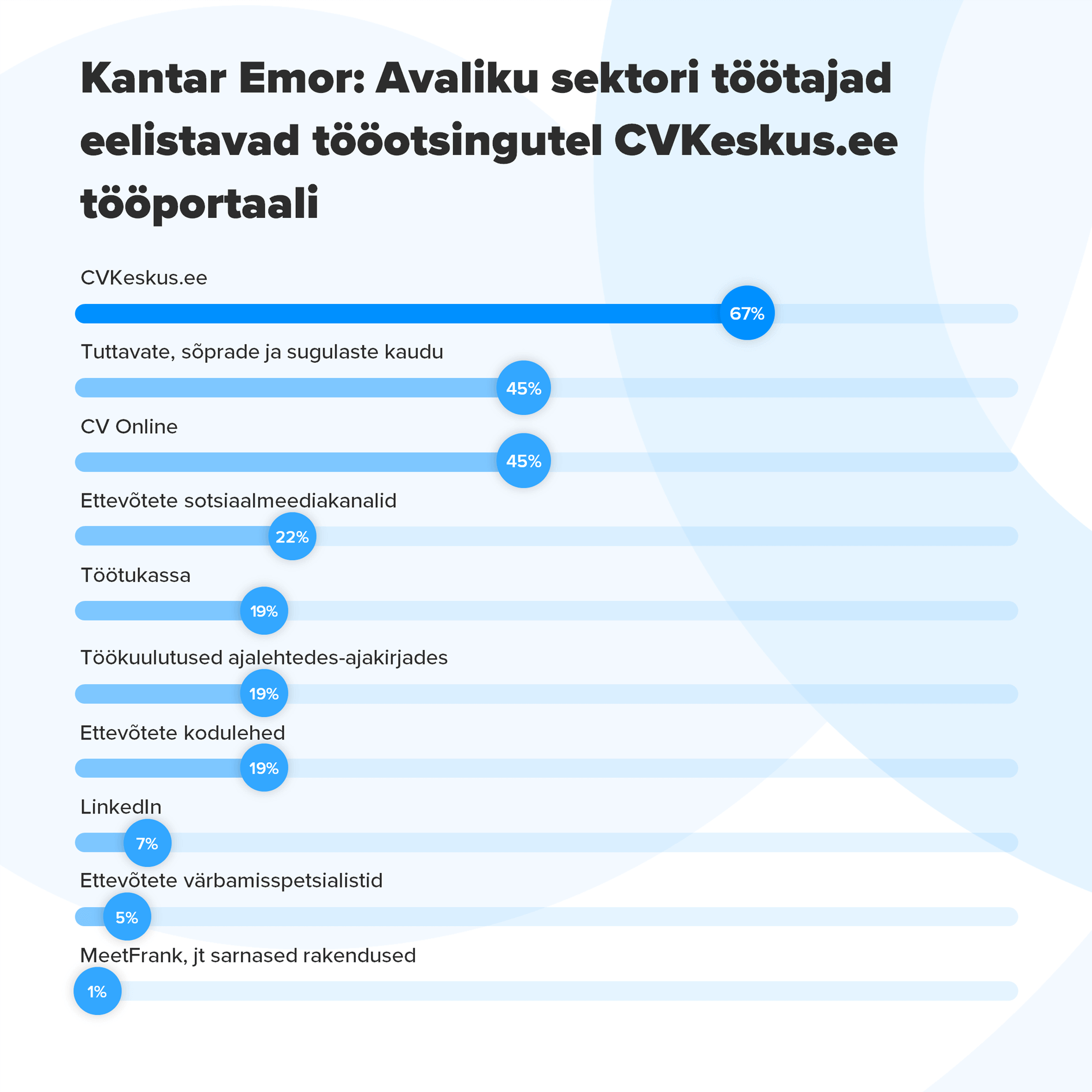 Kantar Emori uuringust selgusid töötajate eelistatuimad tööotsingukanalid