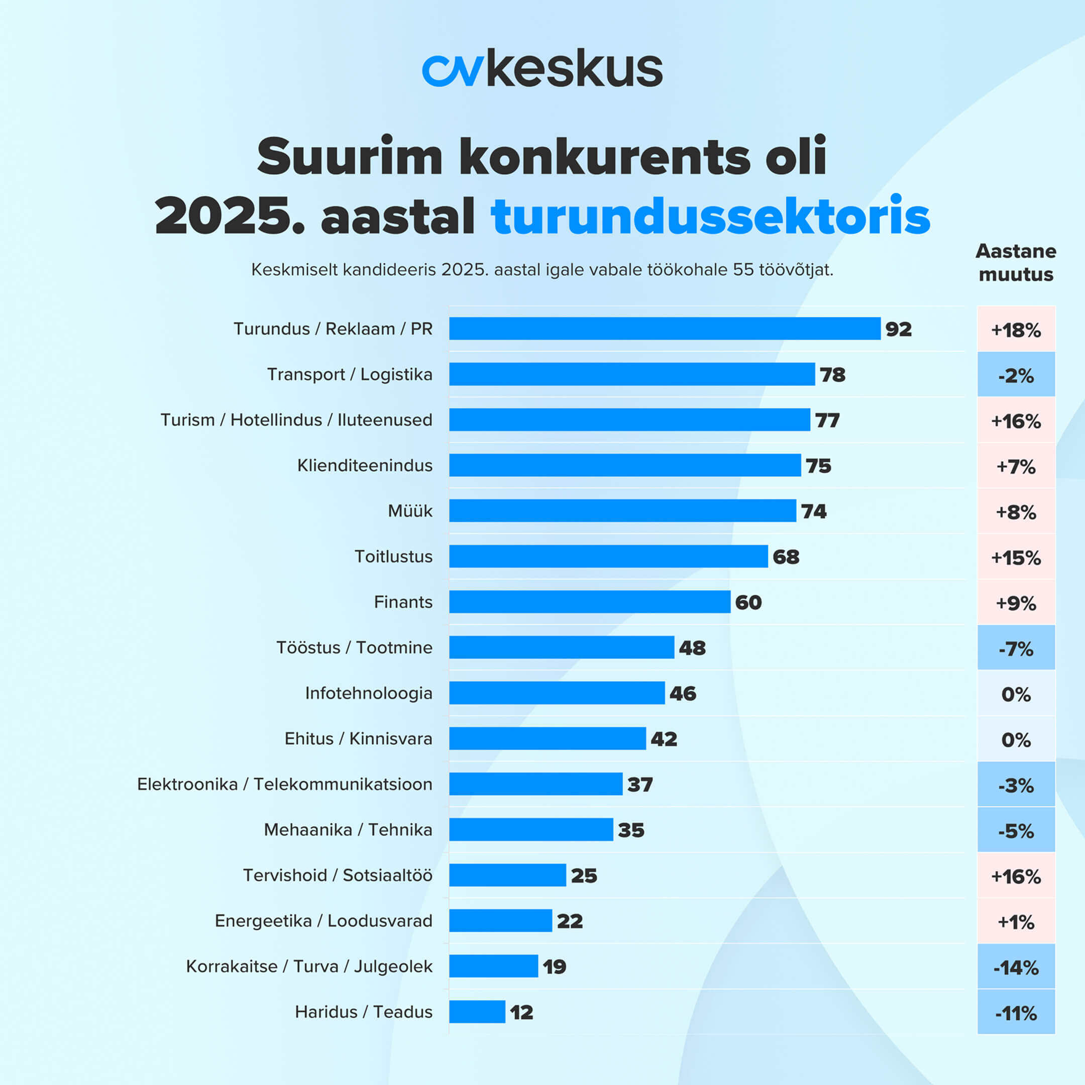 konkurents valdkondade lõikes 2025 aastal