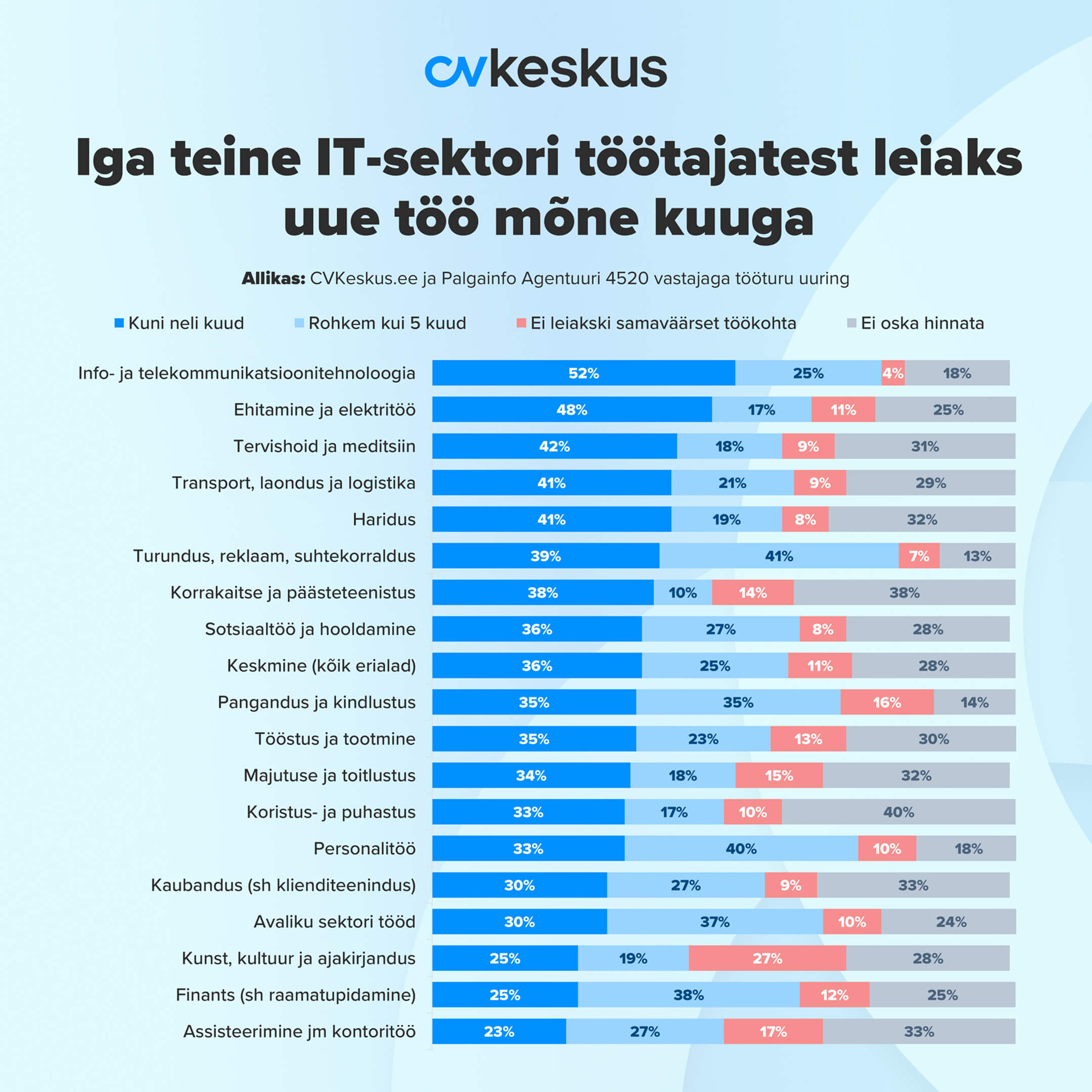 töö leidmise kiirus