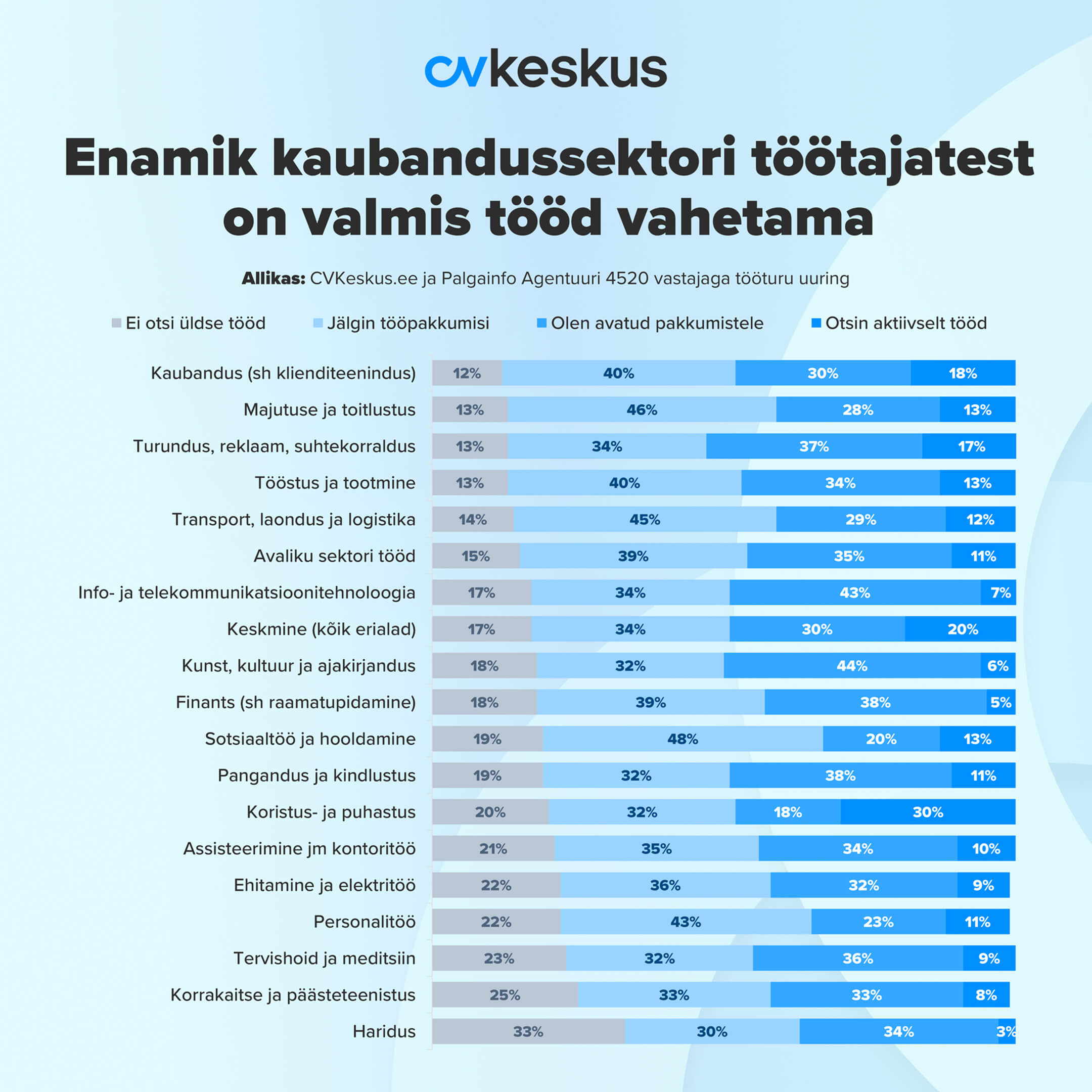 töötajate valmisolek tööd vahetada