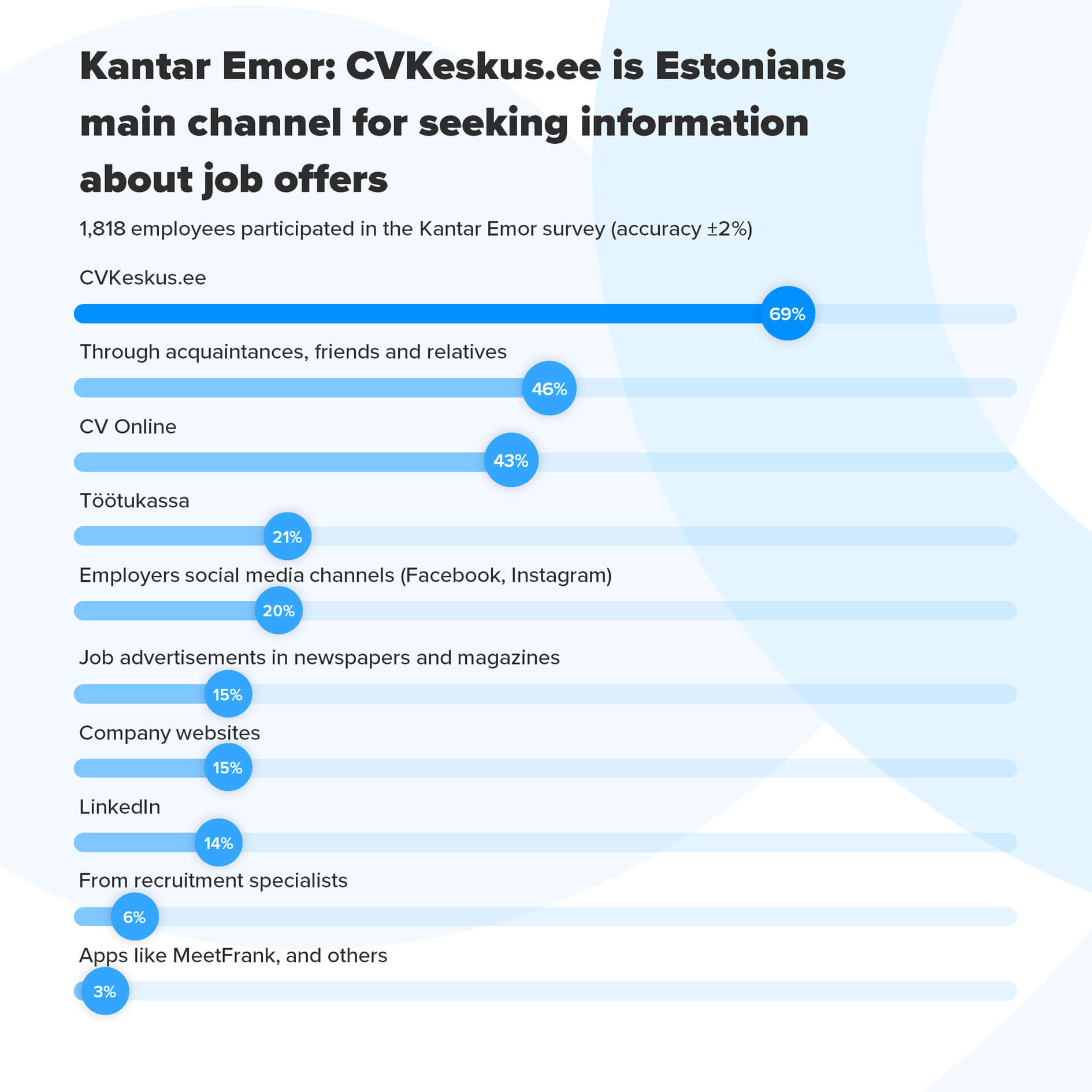 Kantar Emor survey revealed the most preferred job search channels of employees