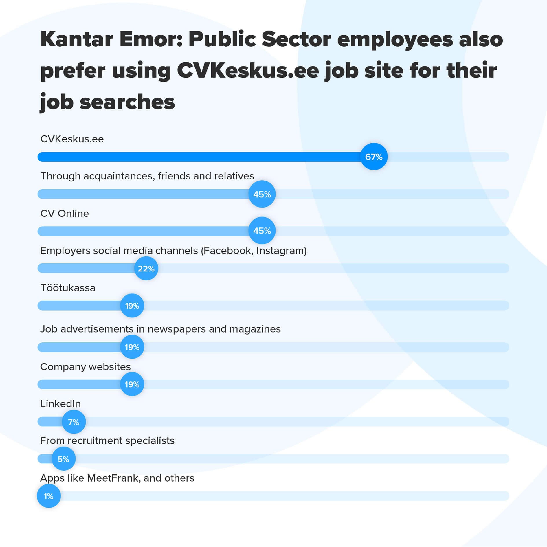 The Kantar Emor survey revealed the most preferred job search channels of public sector employees