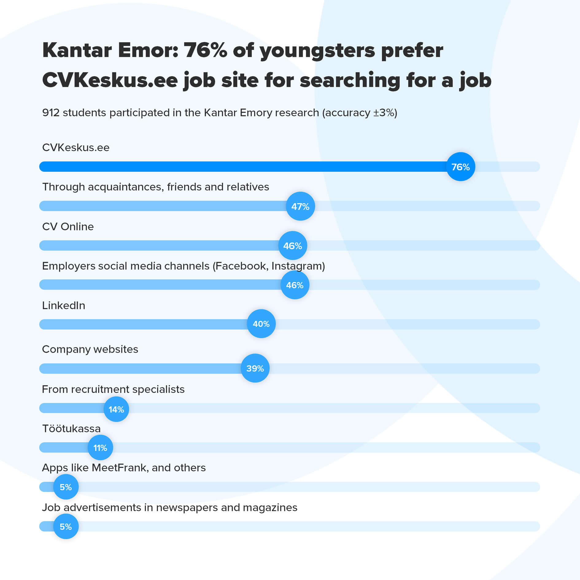 The Kantar Emor survey revealed the most preferred job search channels of students