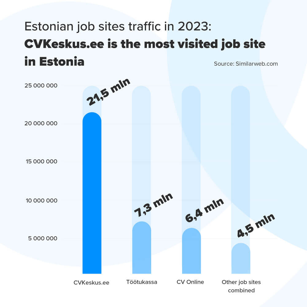 Estonian job sites traffic