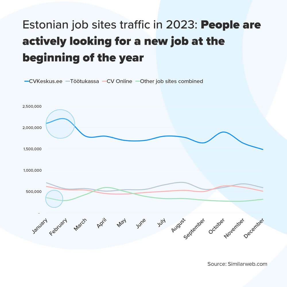 Estonian job sites traffic in 2023