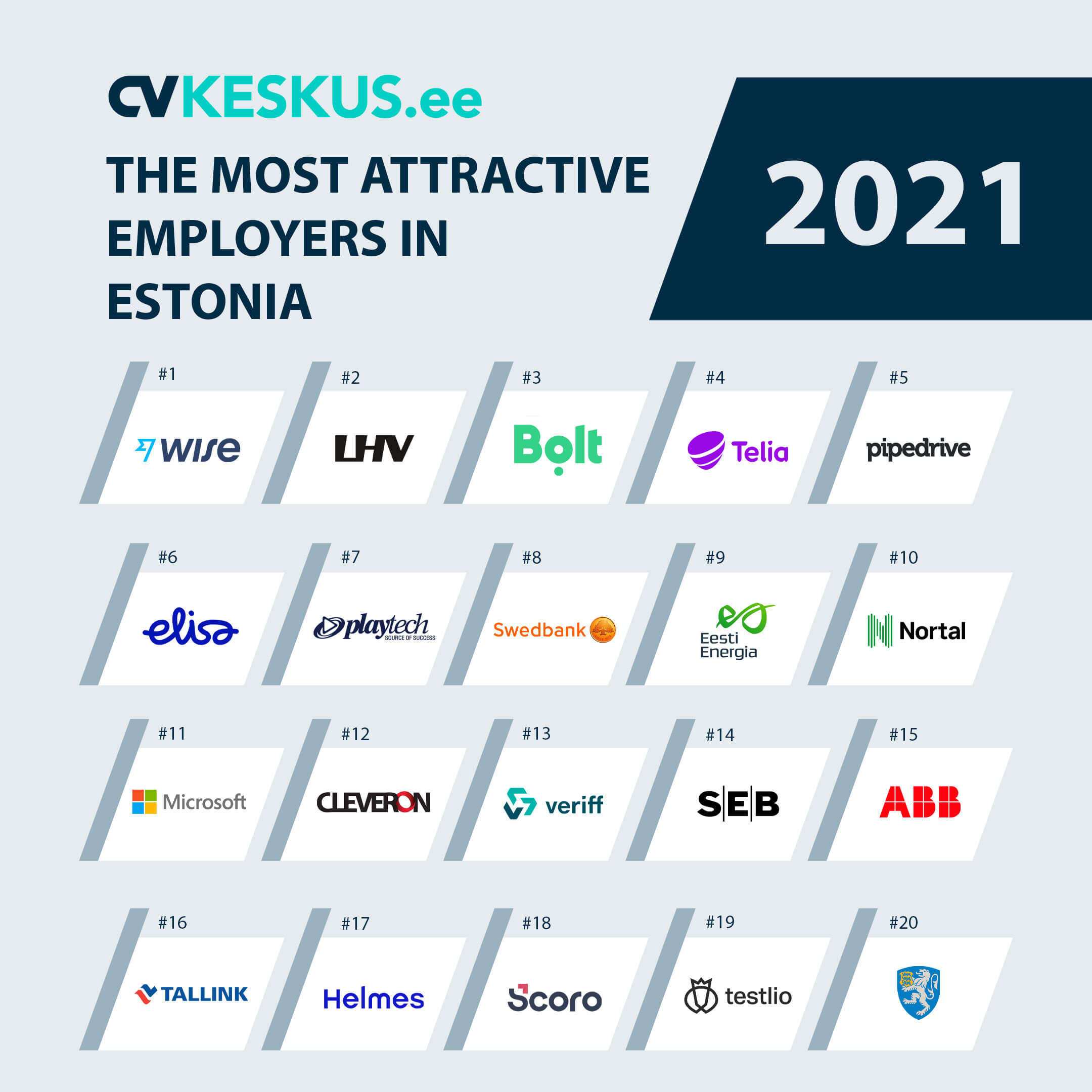 TOP20: The most attractive employers in Estonia