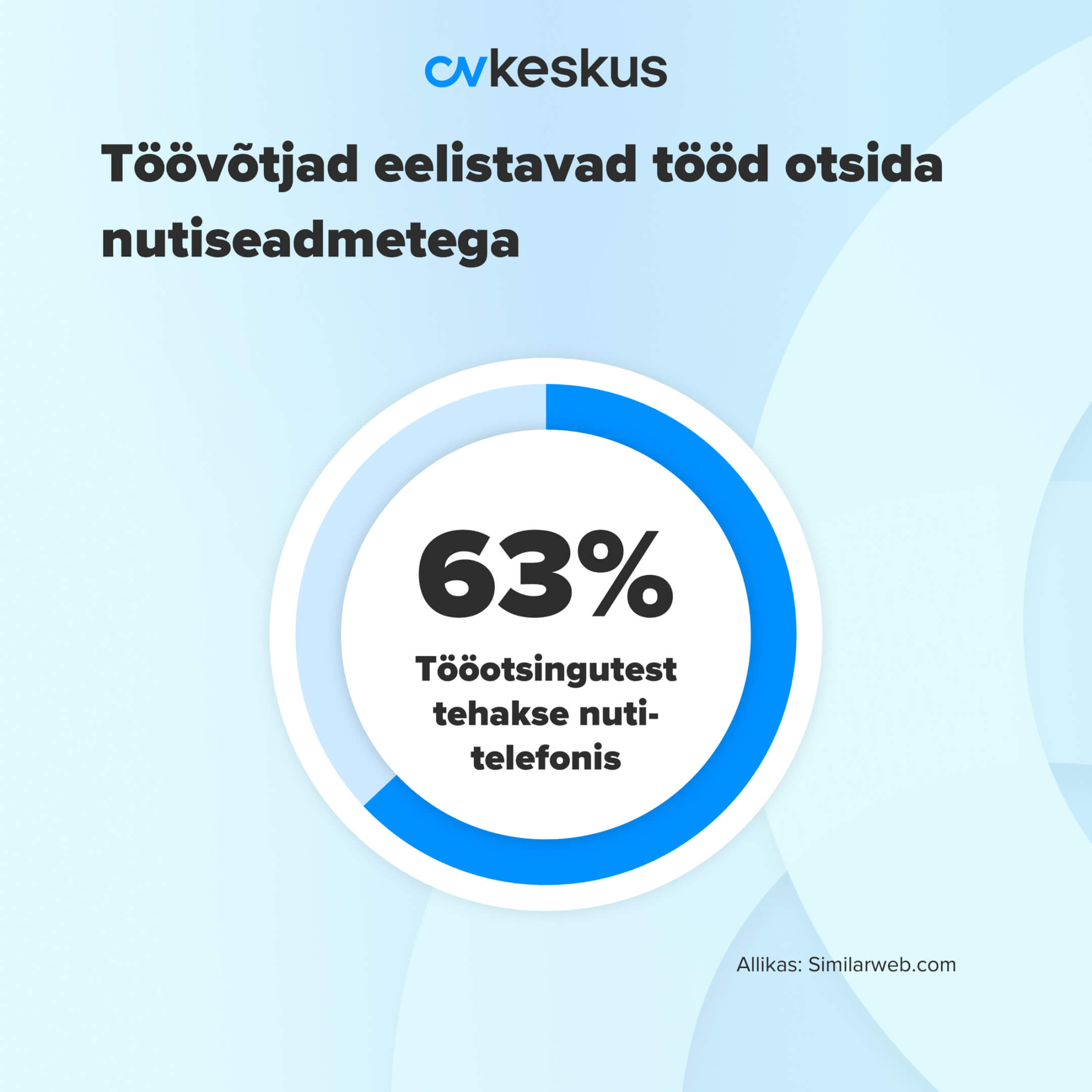 Tööportaalide külastatavus nutiseadmetes 2024. aastal