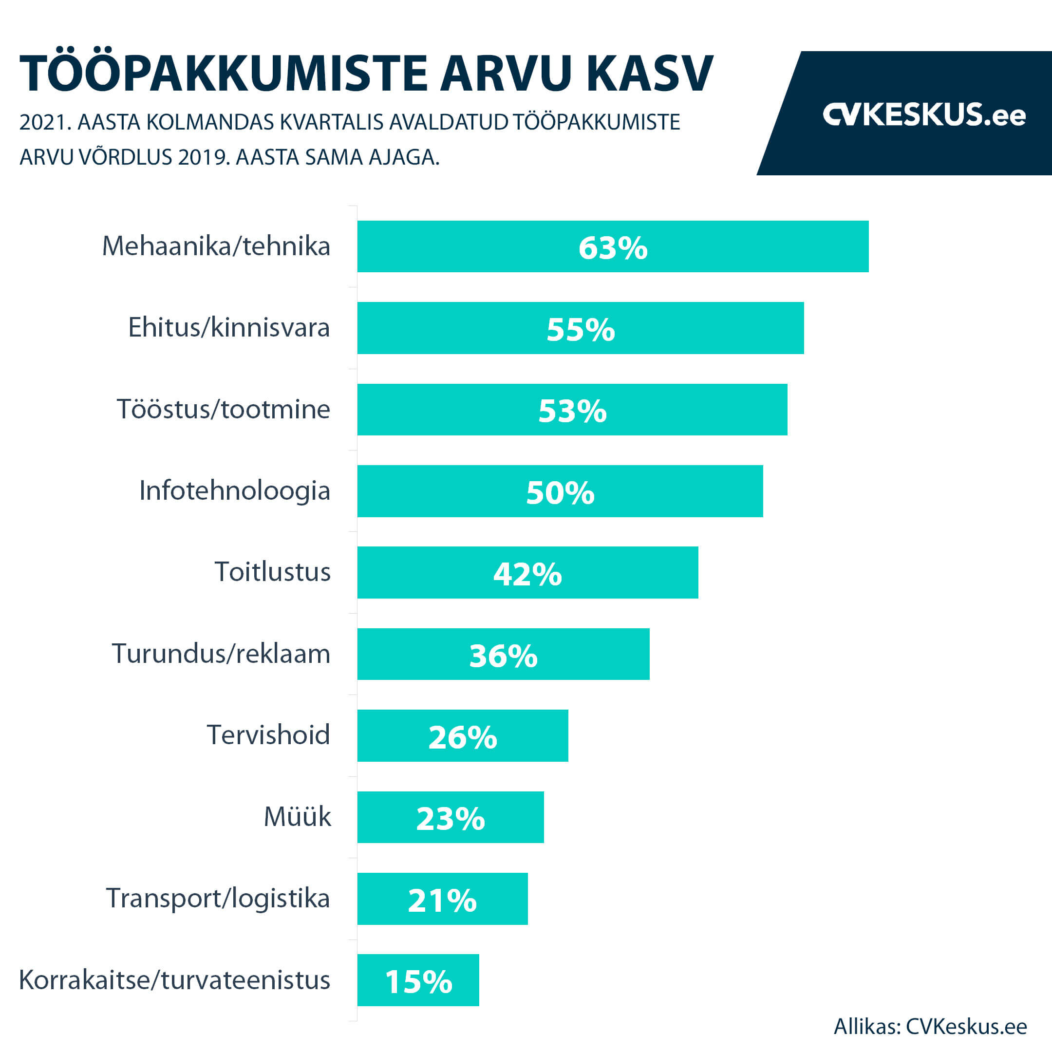 Tööpakkumiste arvu kasv kolmandas kvartalis