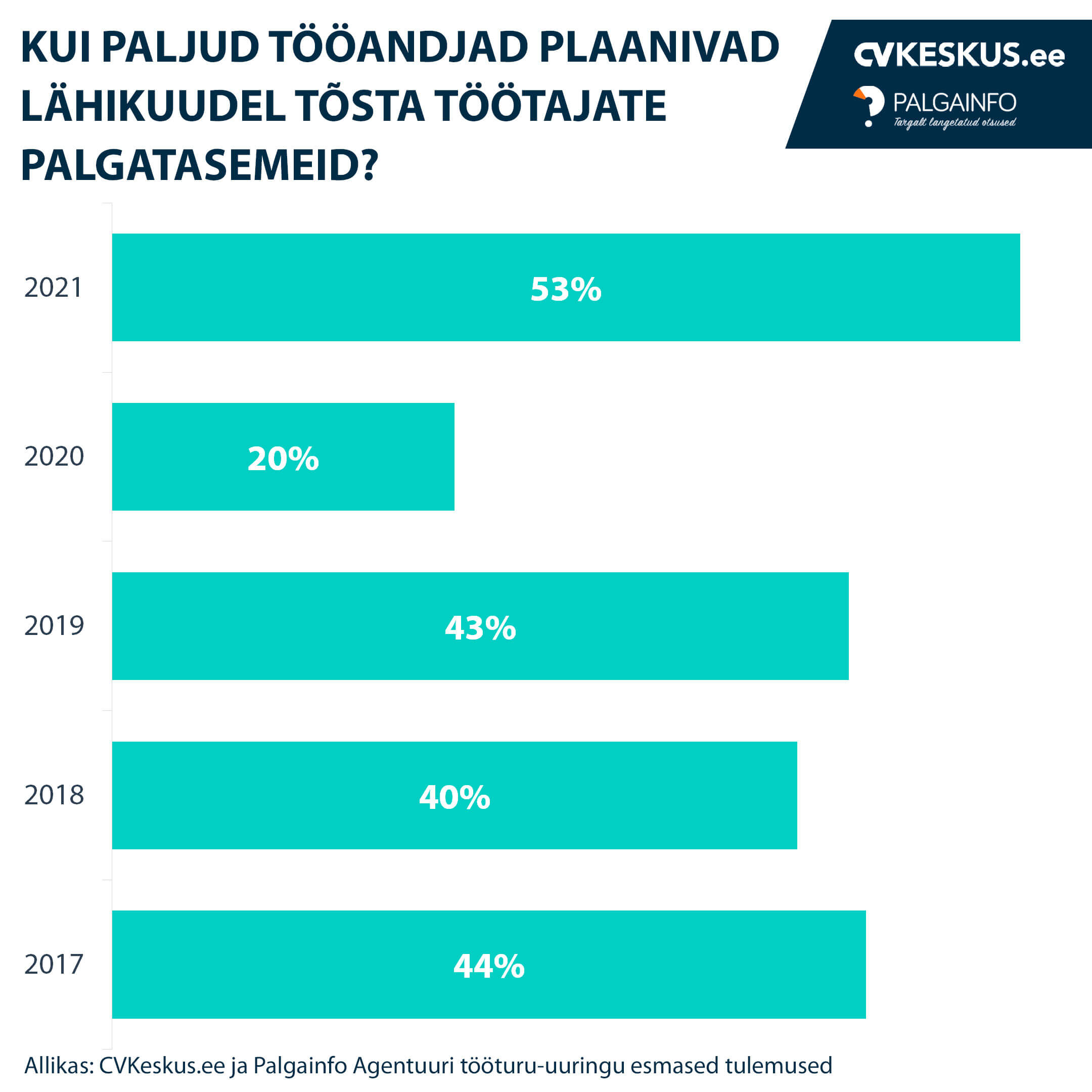 Kui paljud tööandjad plaanivad lähikuudel tõsta töötajate palgatasemeid?