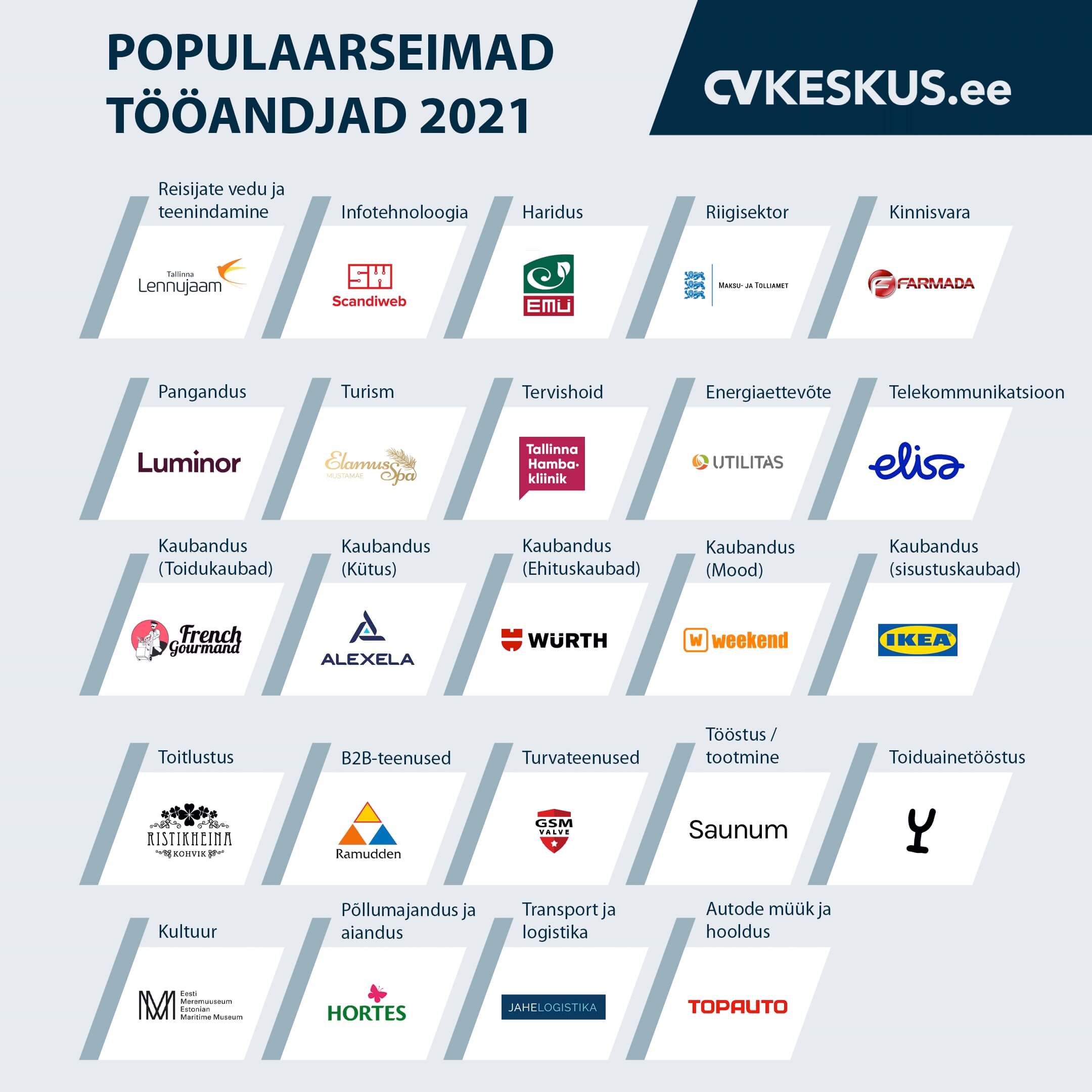 Populaarseimad tööandjad 2021