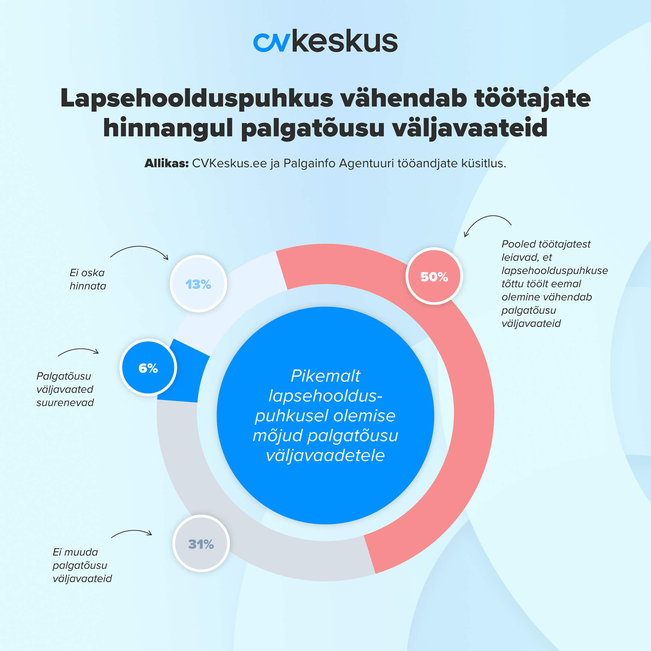 Lapsehoolduspuhkus vähendab töötajate hinnangul palgatõusu väljavaateid