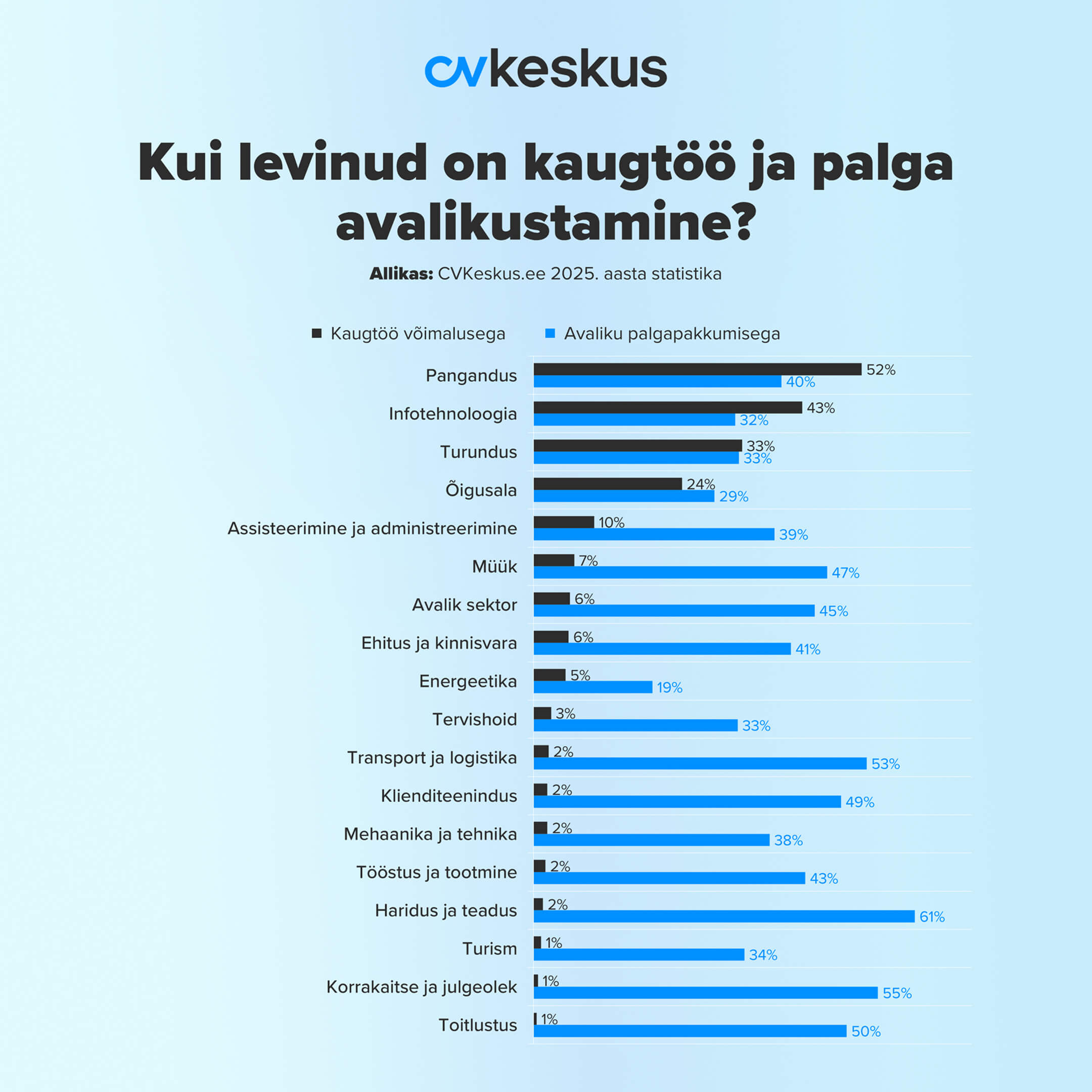 kui levinud on kaugtöö ja palga avalikustamine