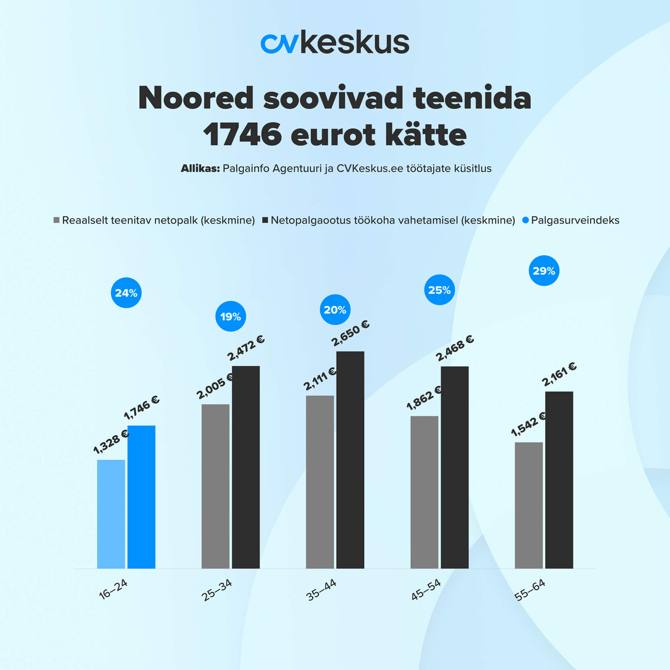 Noored soovivad teenida keskmiselt 1746 eurot netopalka