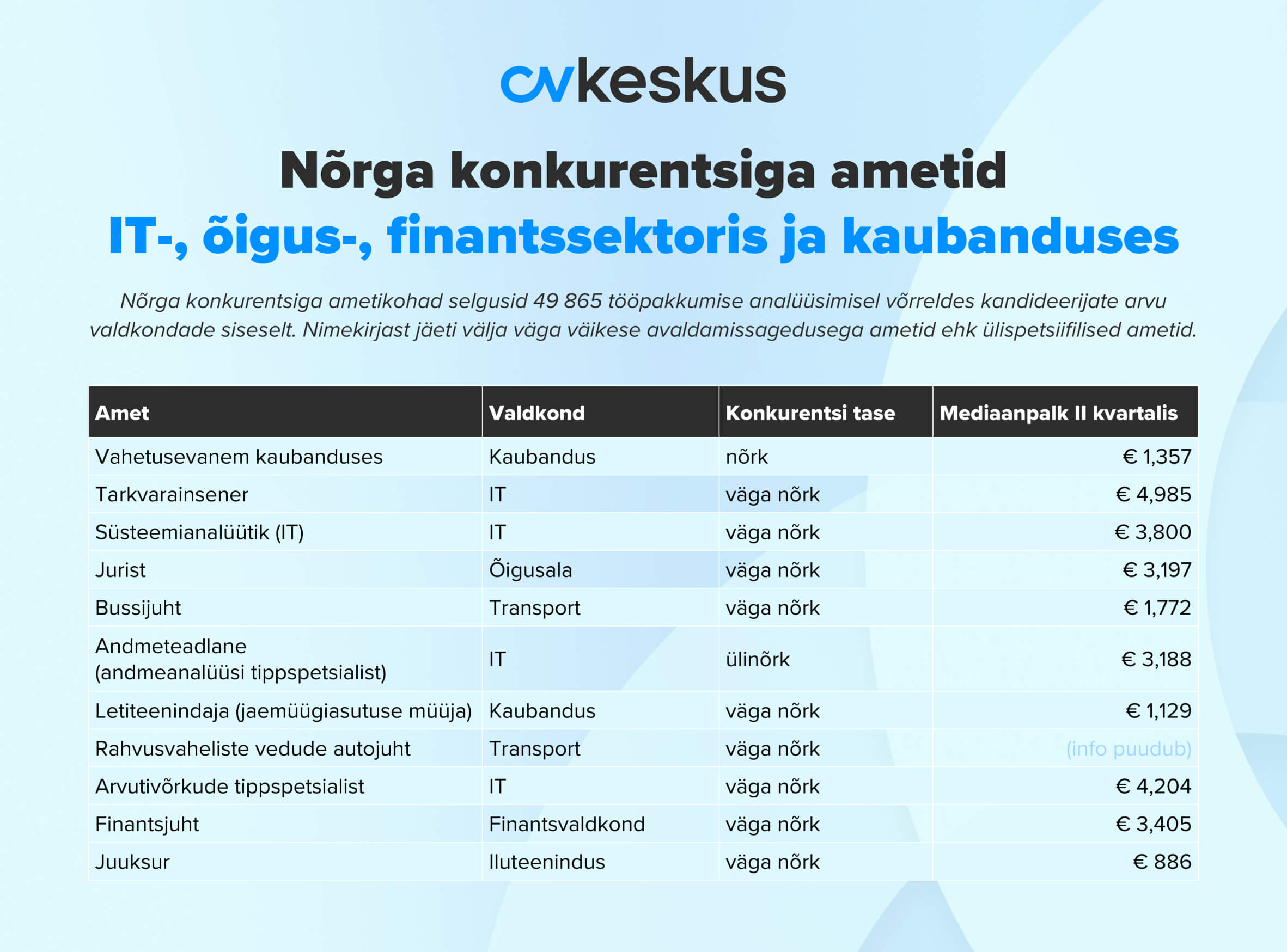 nõrga konkurentsiga ametid it, finants ja õigusalal ning kaubanduses