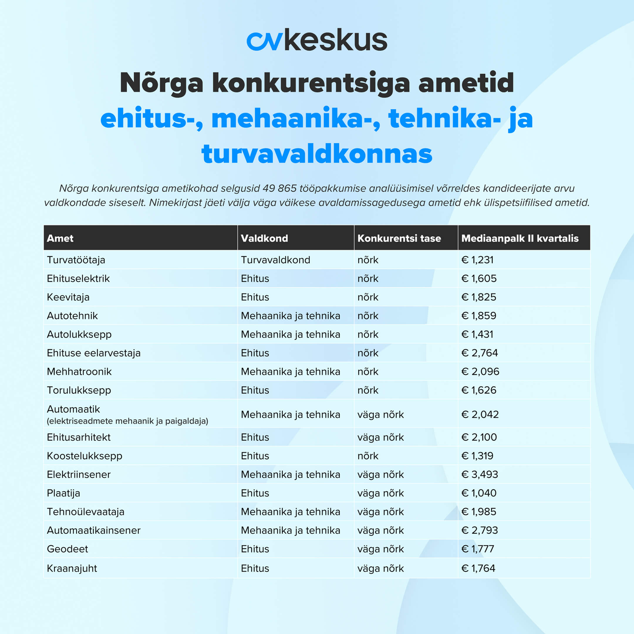nõrga konkurentsiga ametid ehitus, tehnika, mehaanika ja turvavaldkonnas