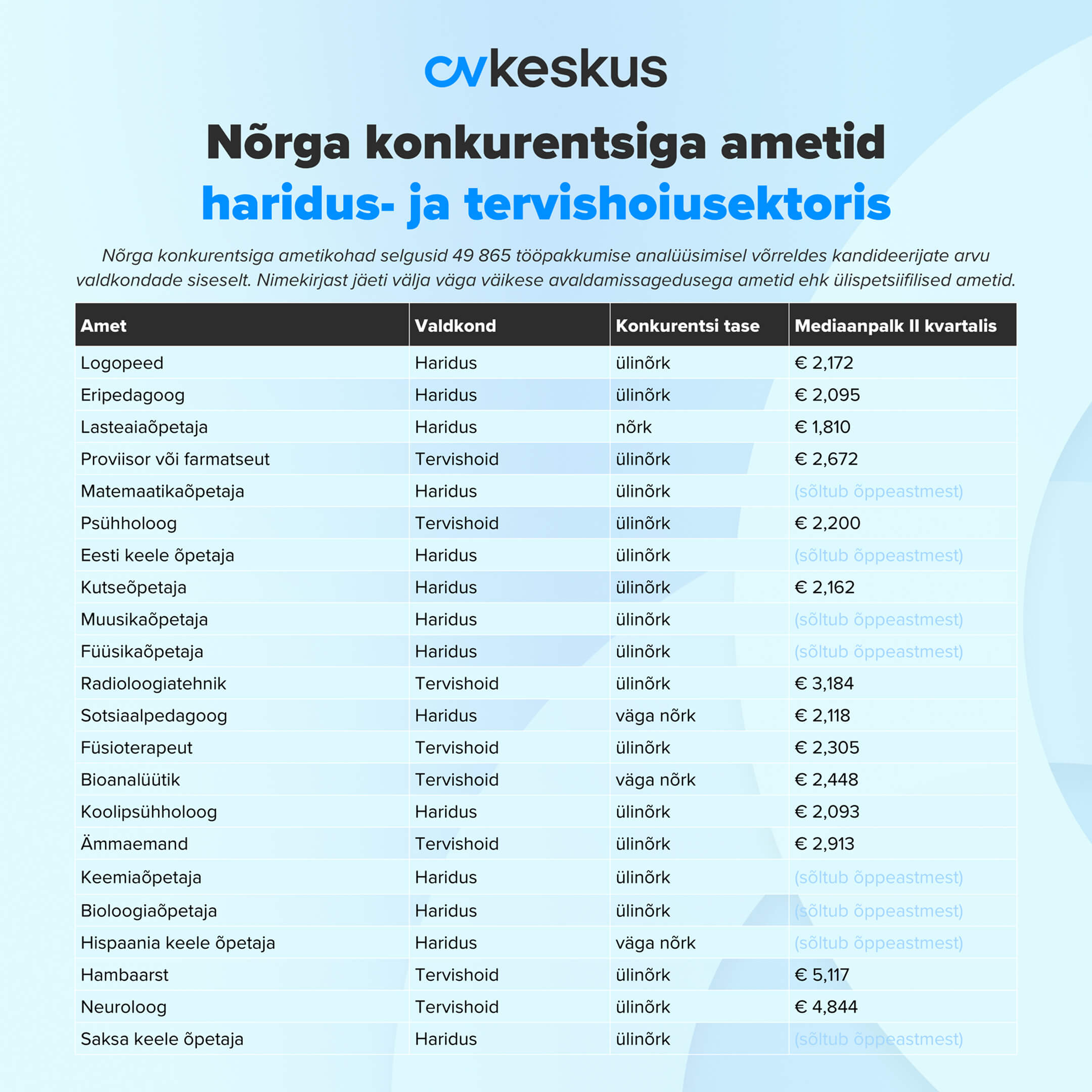 nõrga konkurentsiga ametid tervishoius ja haridussektoris