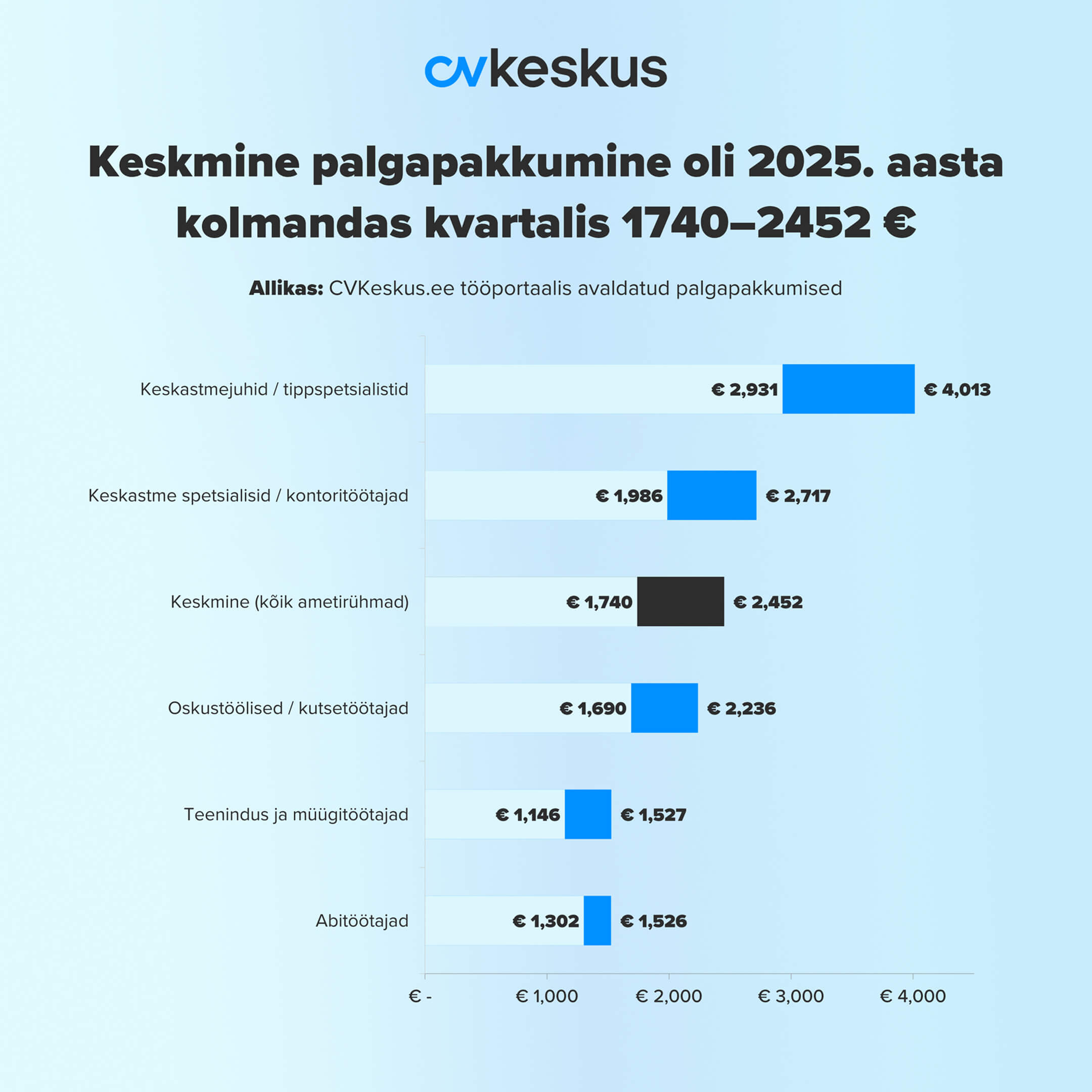 Palgapakkumised 2025. aasta kolmandas kvartalis