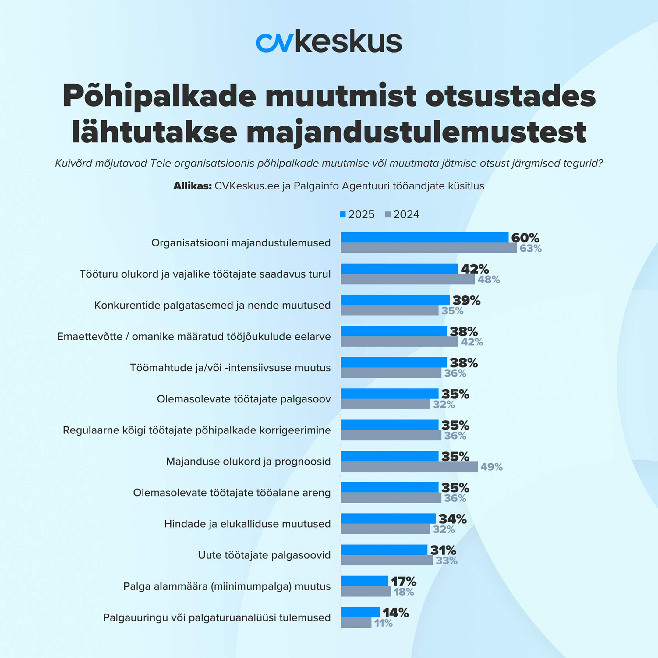 Põhipalkade muutmist mõjutavad tegurid 2025 vs 2024