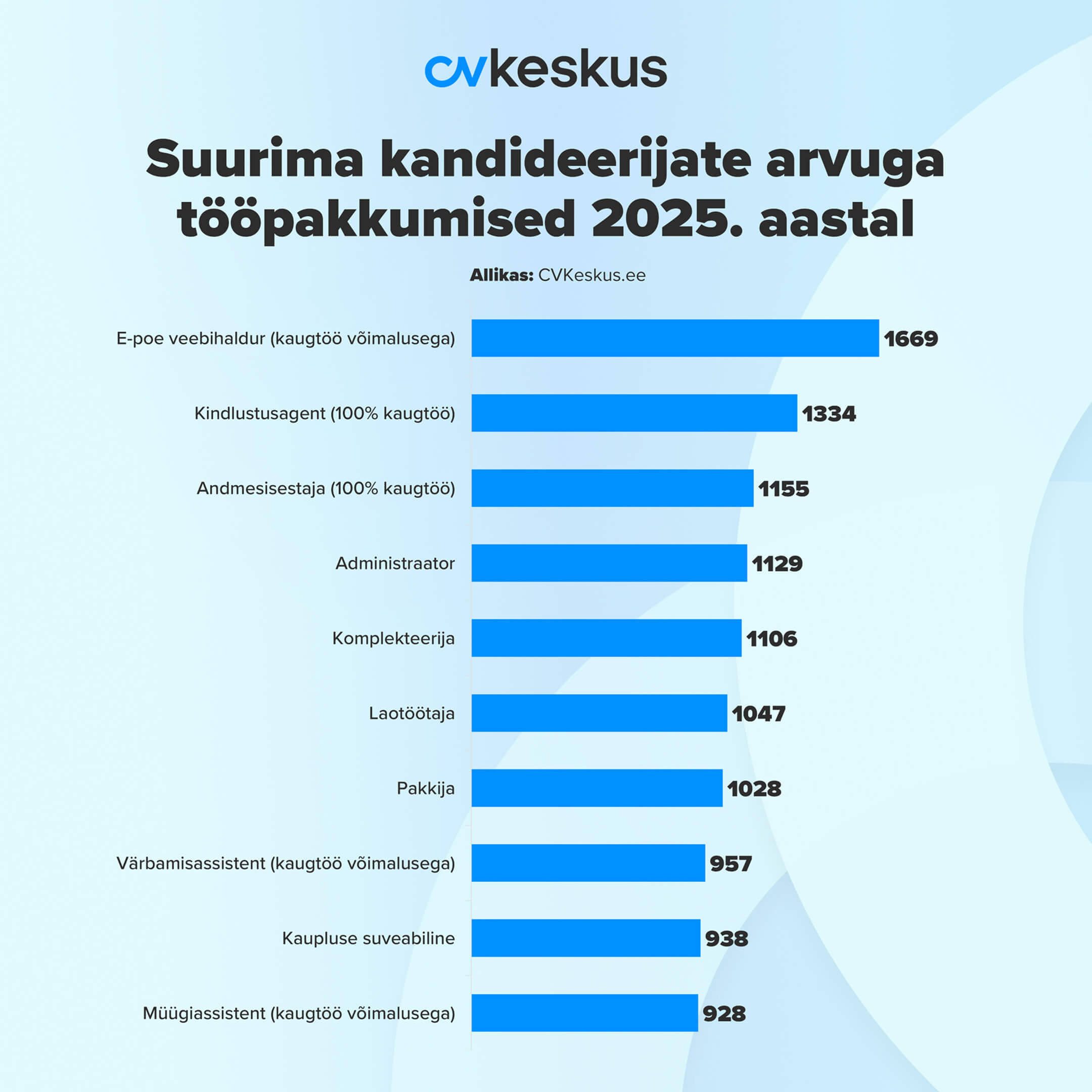 suurima kandideerijate arvuga tööpakkumised 2025 aastal