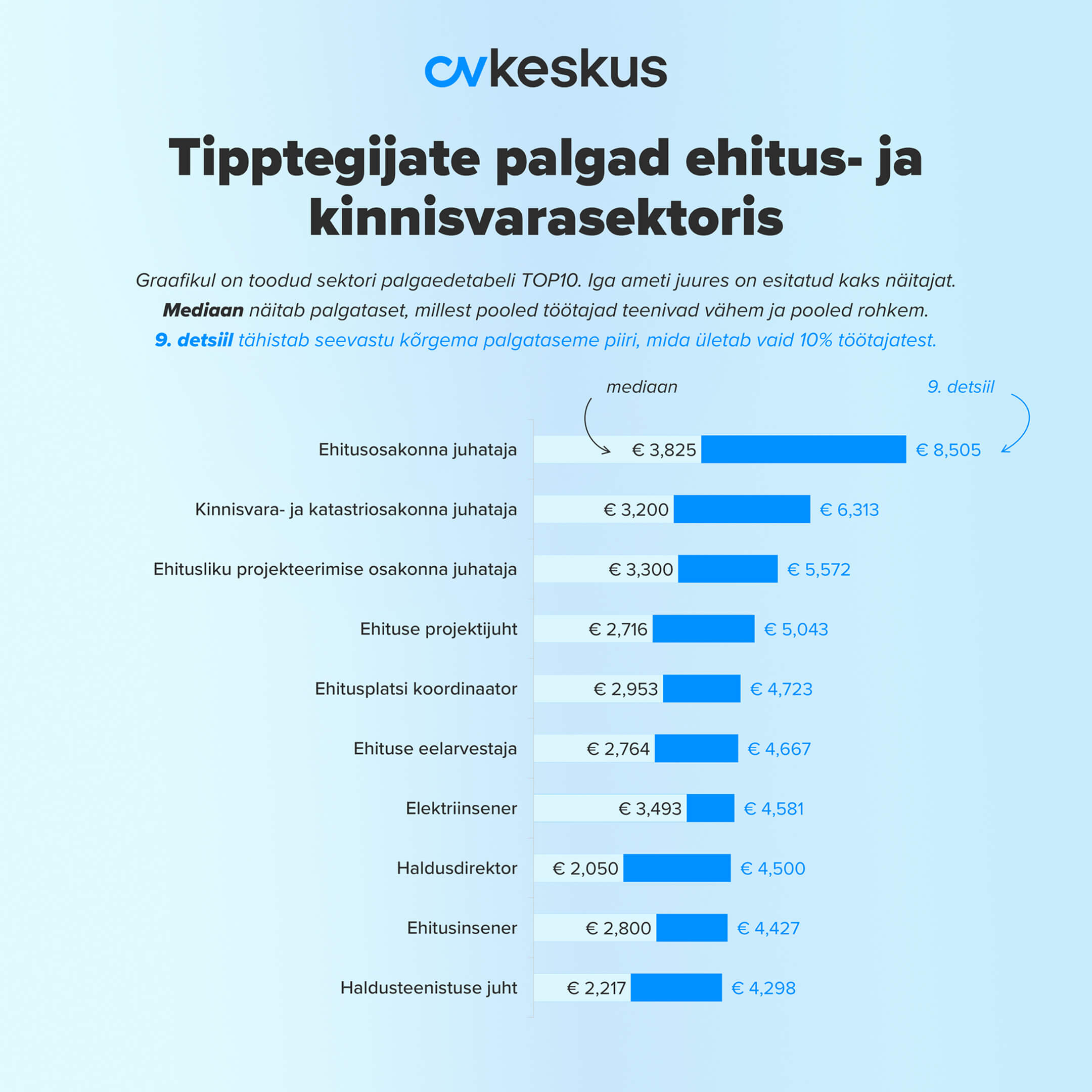 tipptegijate palgad ehitussektoris