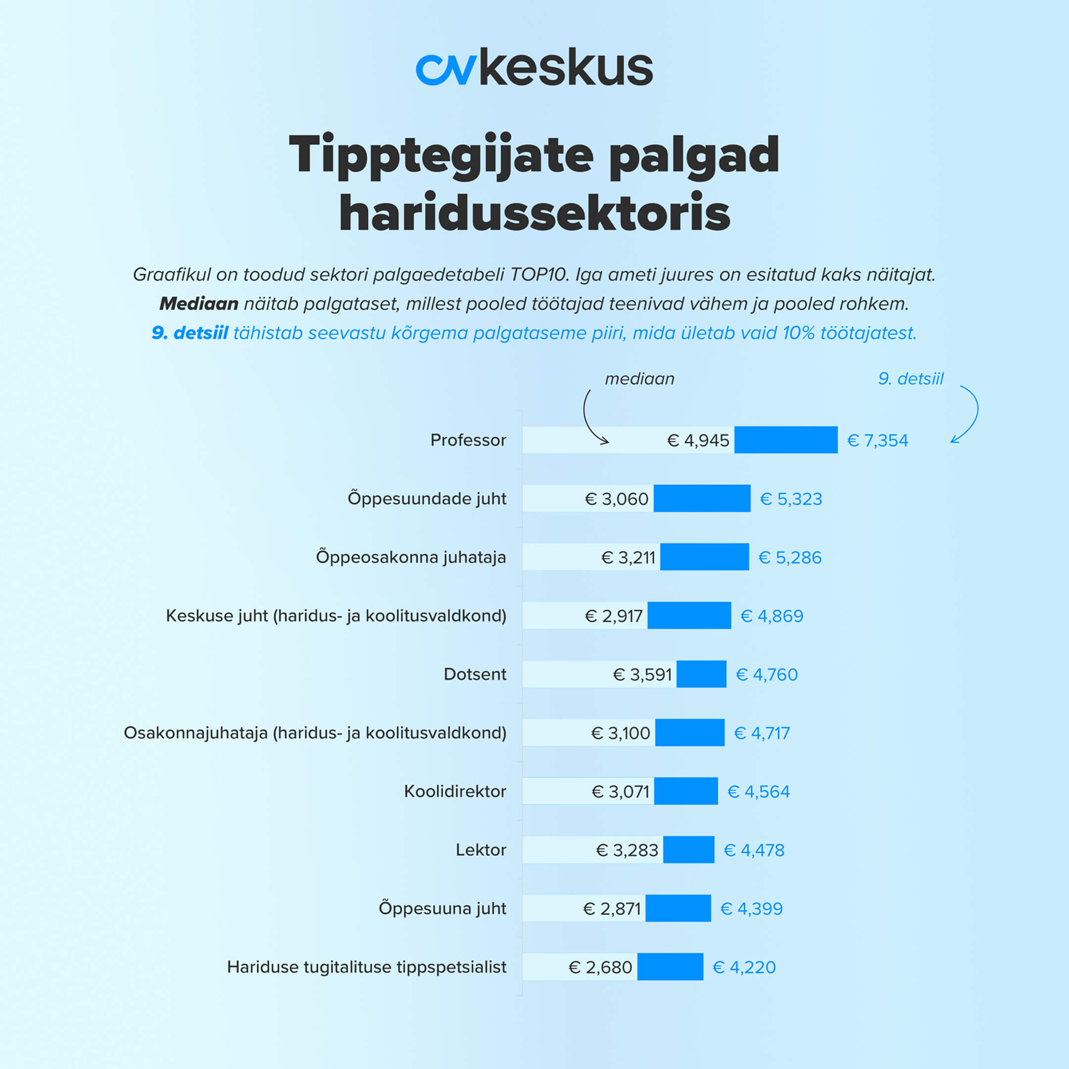 tipptegijate palgad haridussektoris