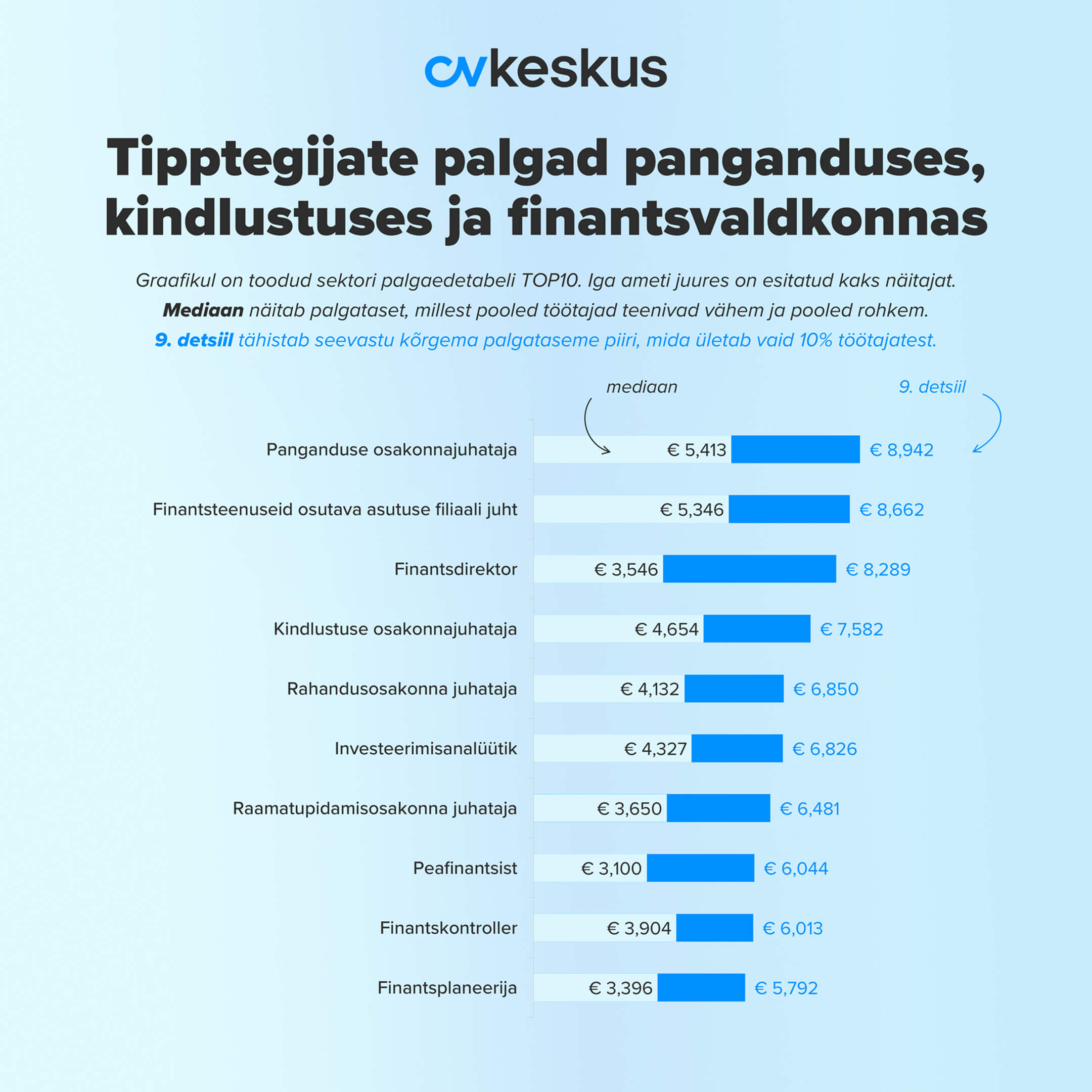 tipptegijate palgad pangandus- ja finantssektoris