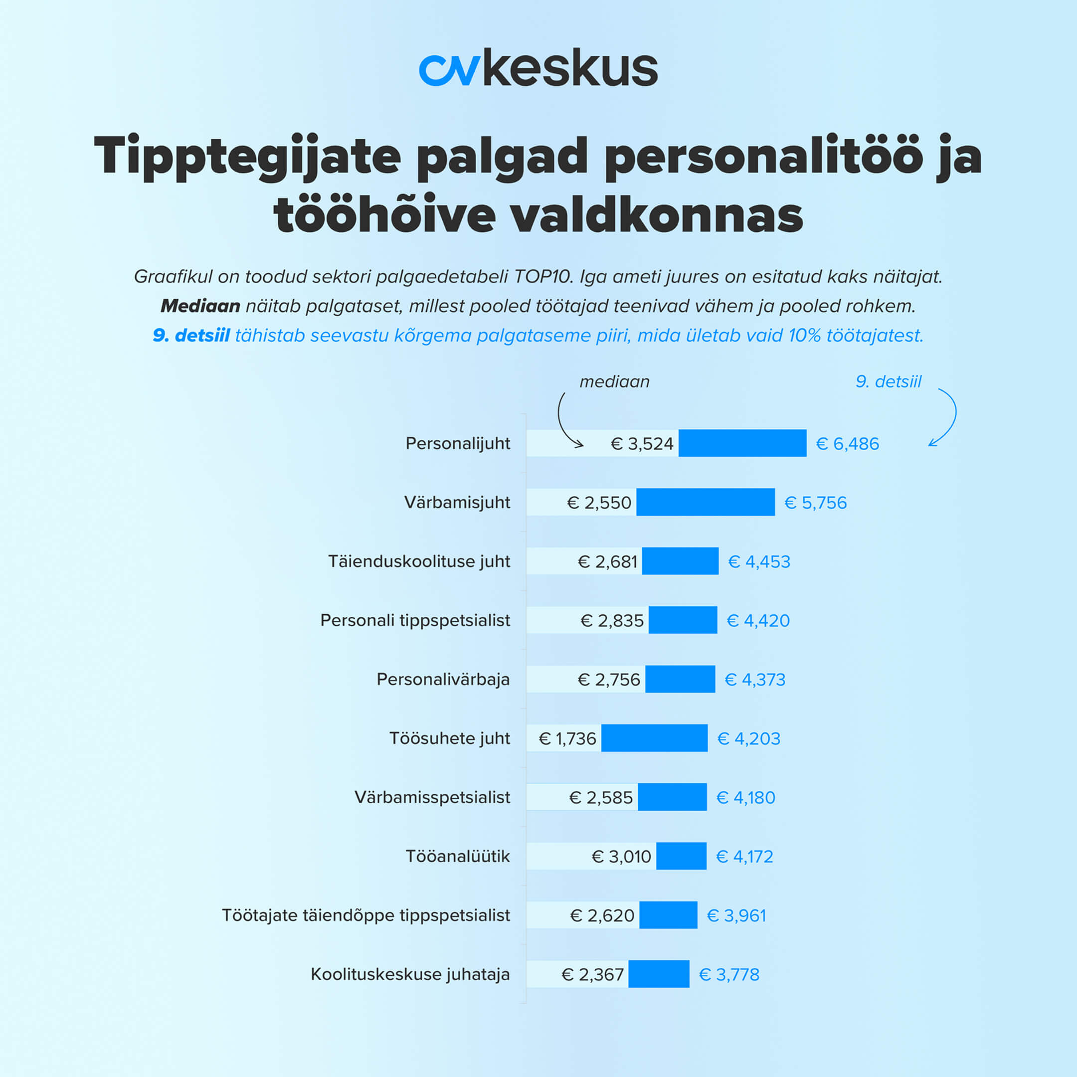 tipptegijate palgad personalitöö valdkonnas