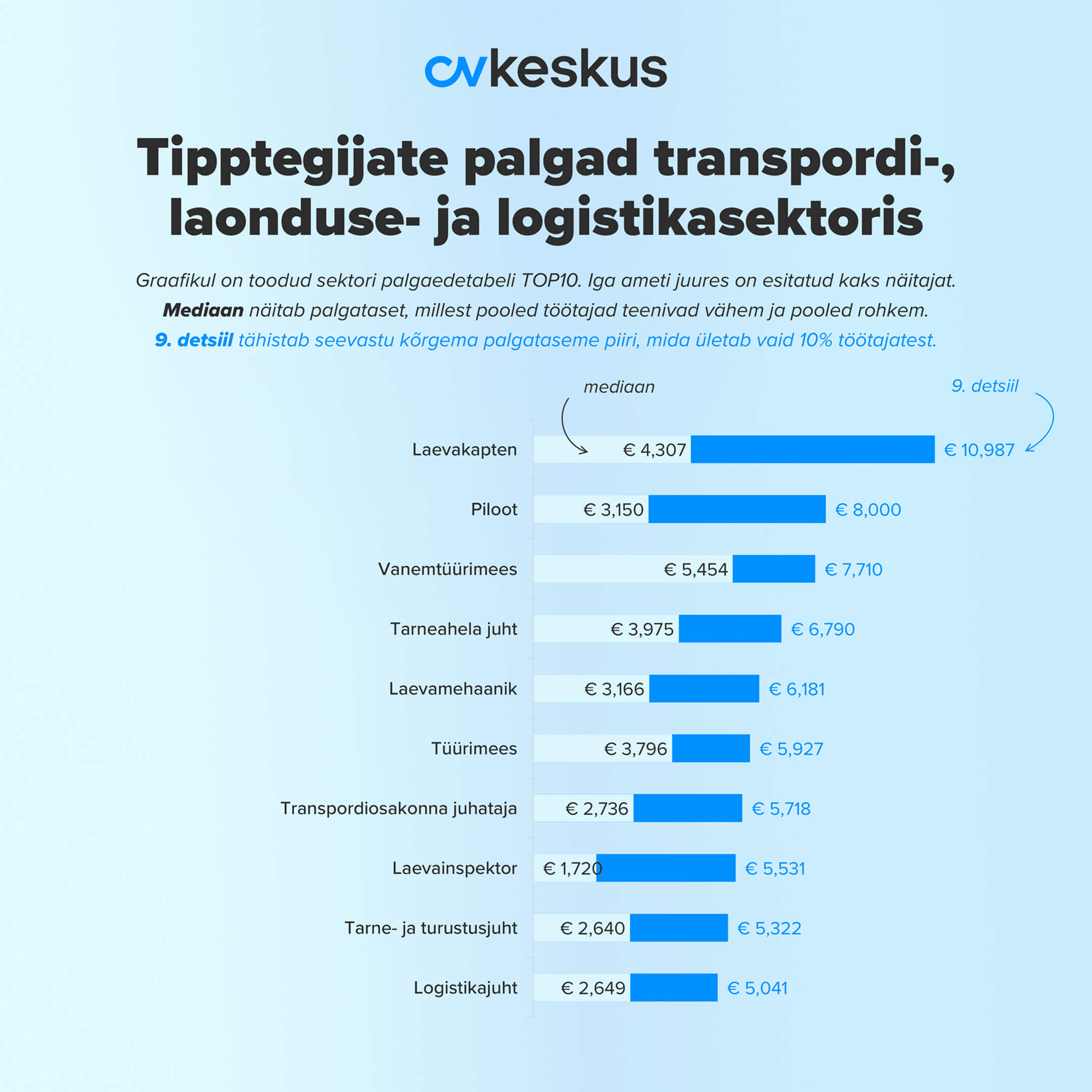 tipptegijate palgad transpordisektoris