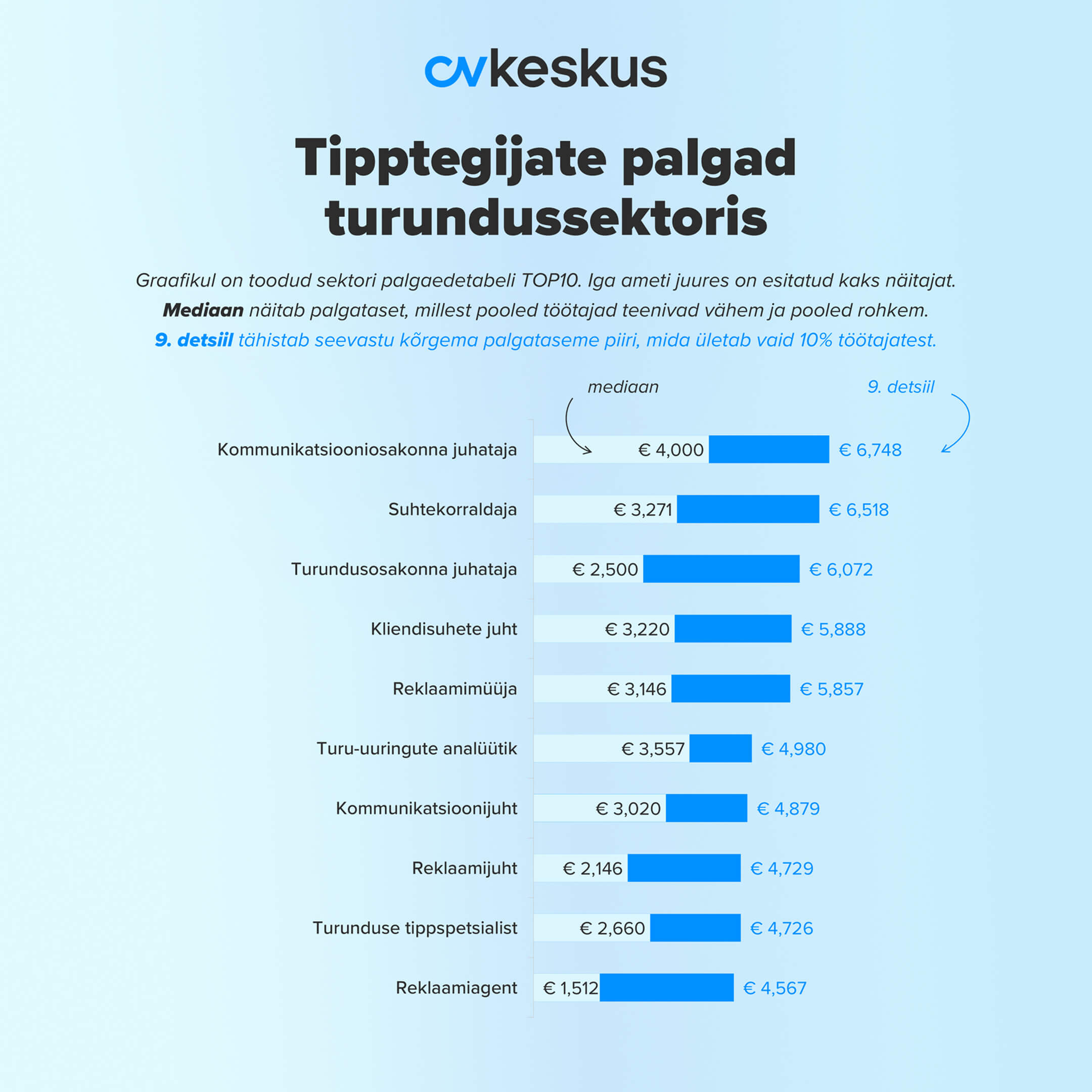 tipptegijate palgad turunduses