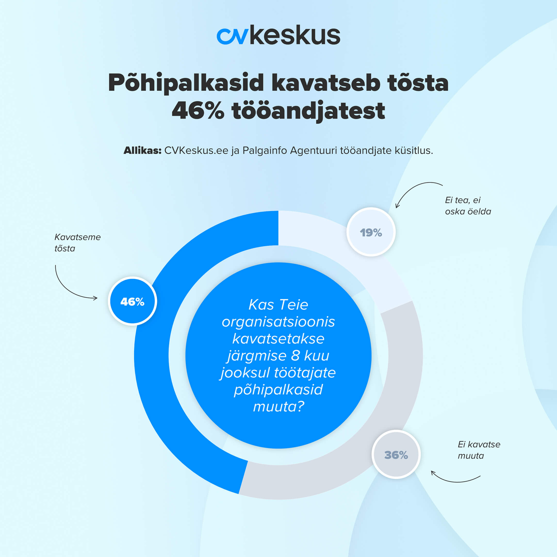 46% tööandjatest kavatseb tõsta töötajate põhipalkasid