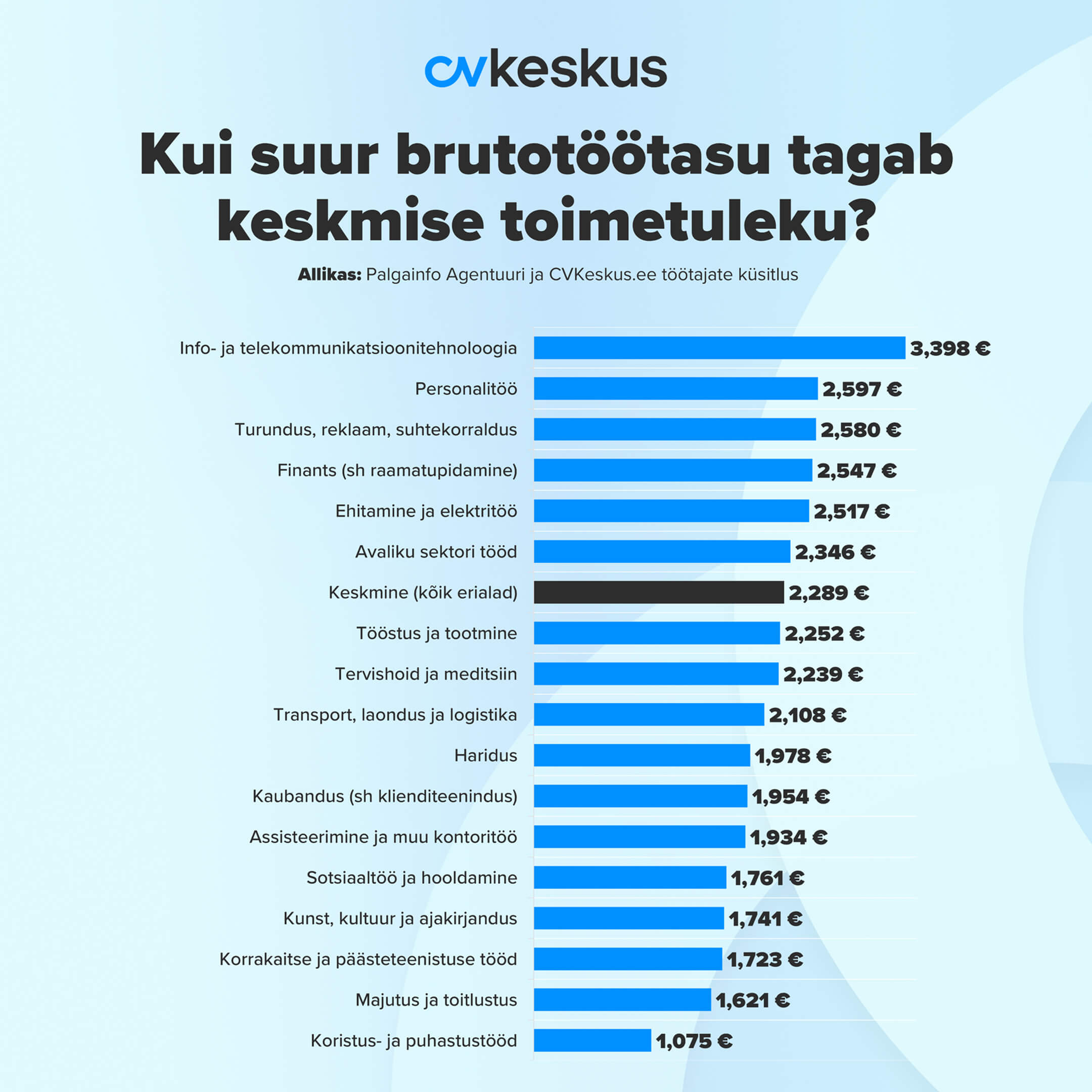 brutotöötasu, mis tagab keskmise toimetuleku