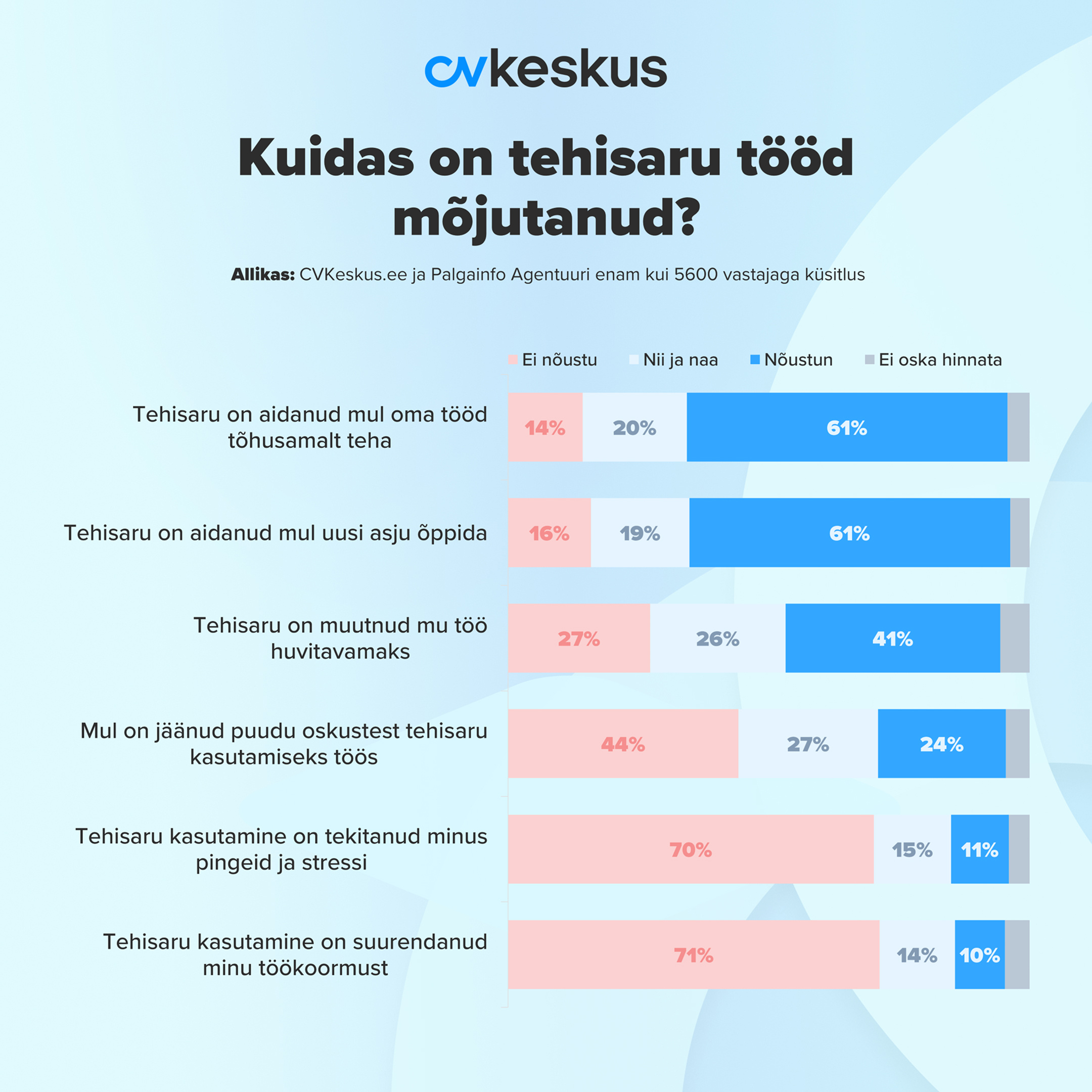 Kuidas on tehisaru tööd mõjutanud?