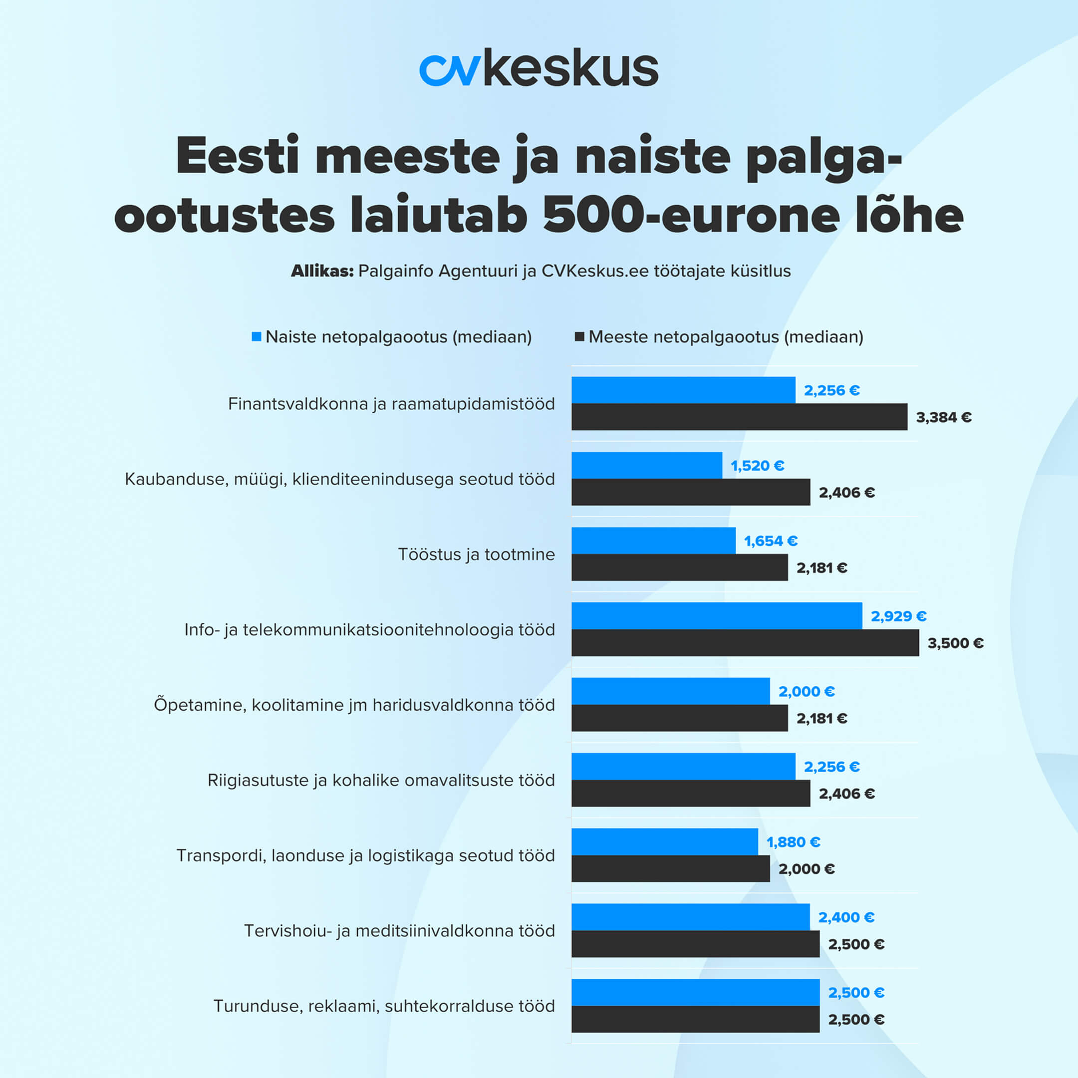 Eesti meeste ja naiste palgaootustes laiutab endiselt 500-eurone lõhe