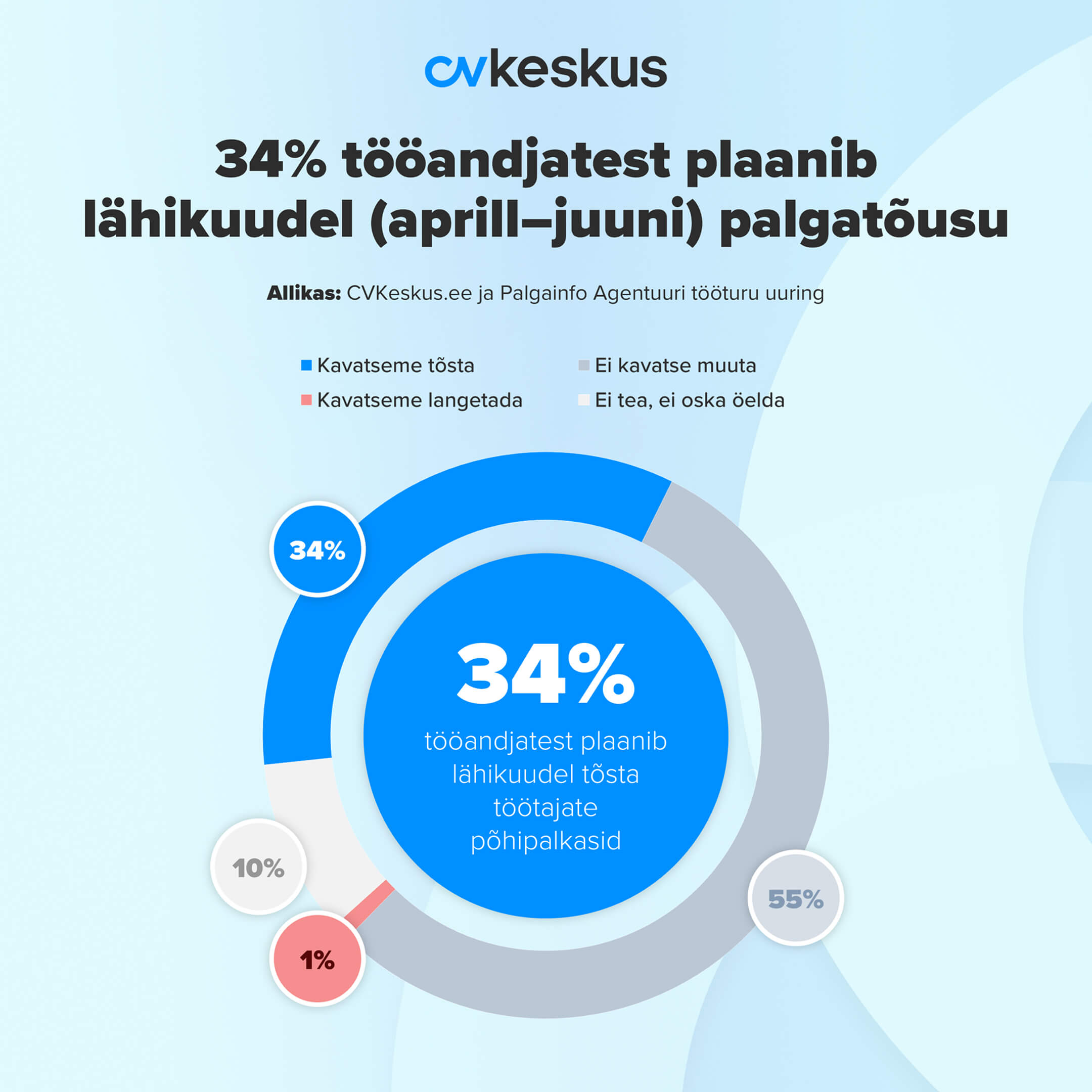 tööandjate palgaplaanid 2026. aasta kevadel