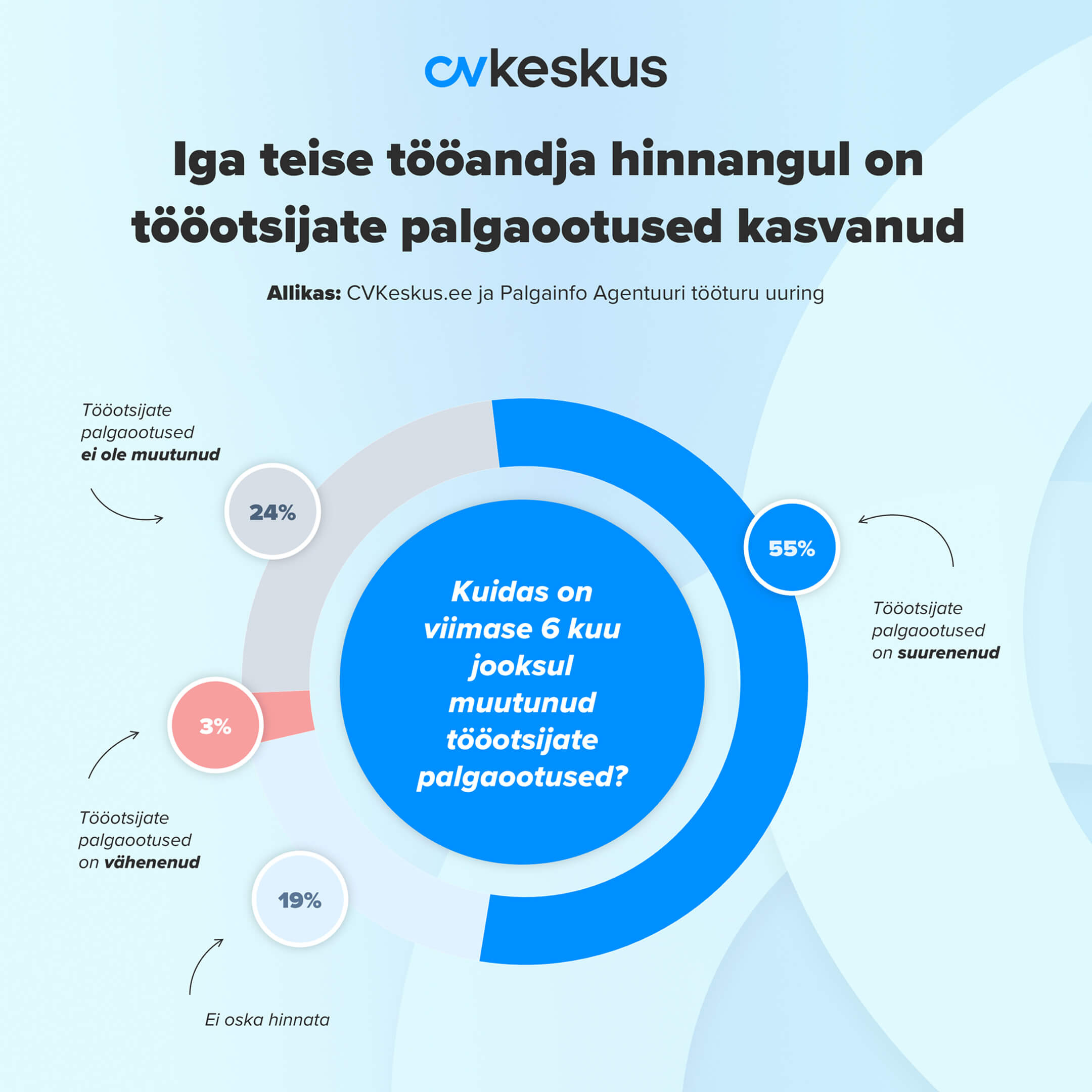 tööotsijate palgaootused on tööandjate hinnangul kasvanud