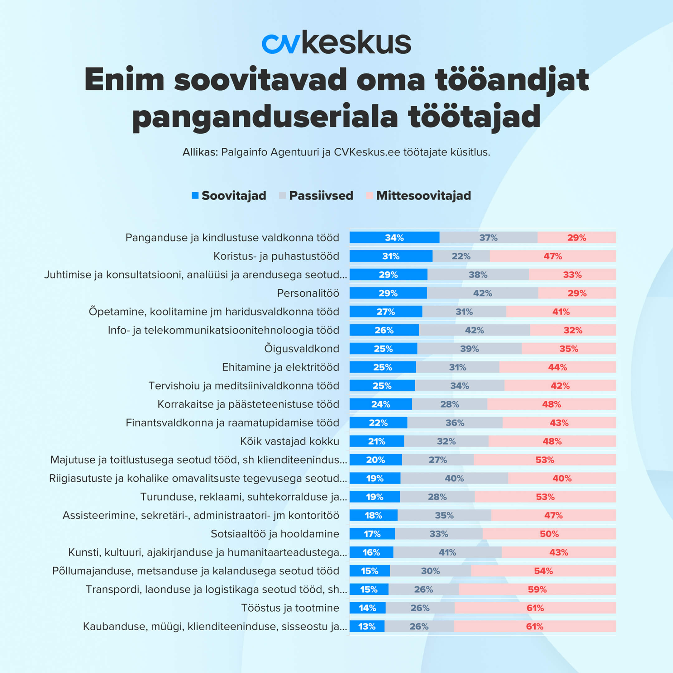 Tööandja soovitajad erialade lõikes 2026