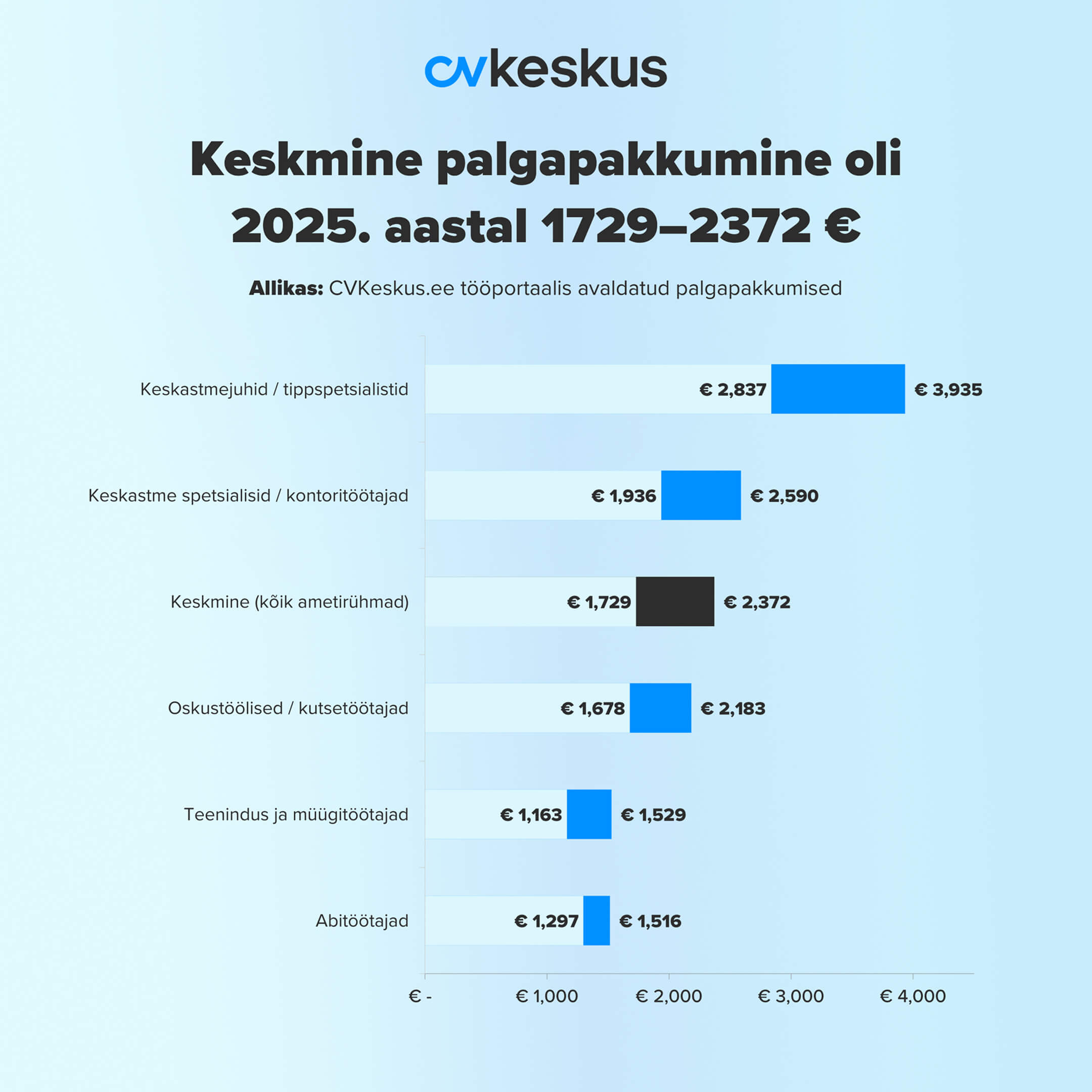 keskmine palgapakkumine 2025. aastal