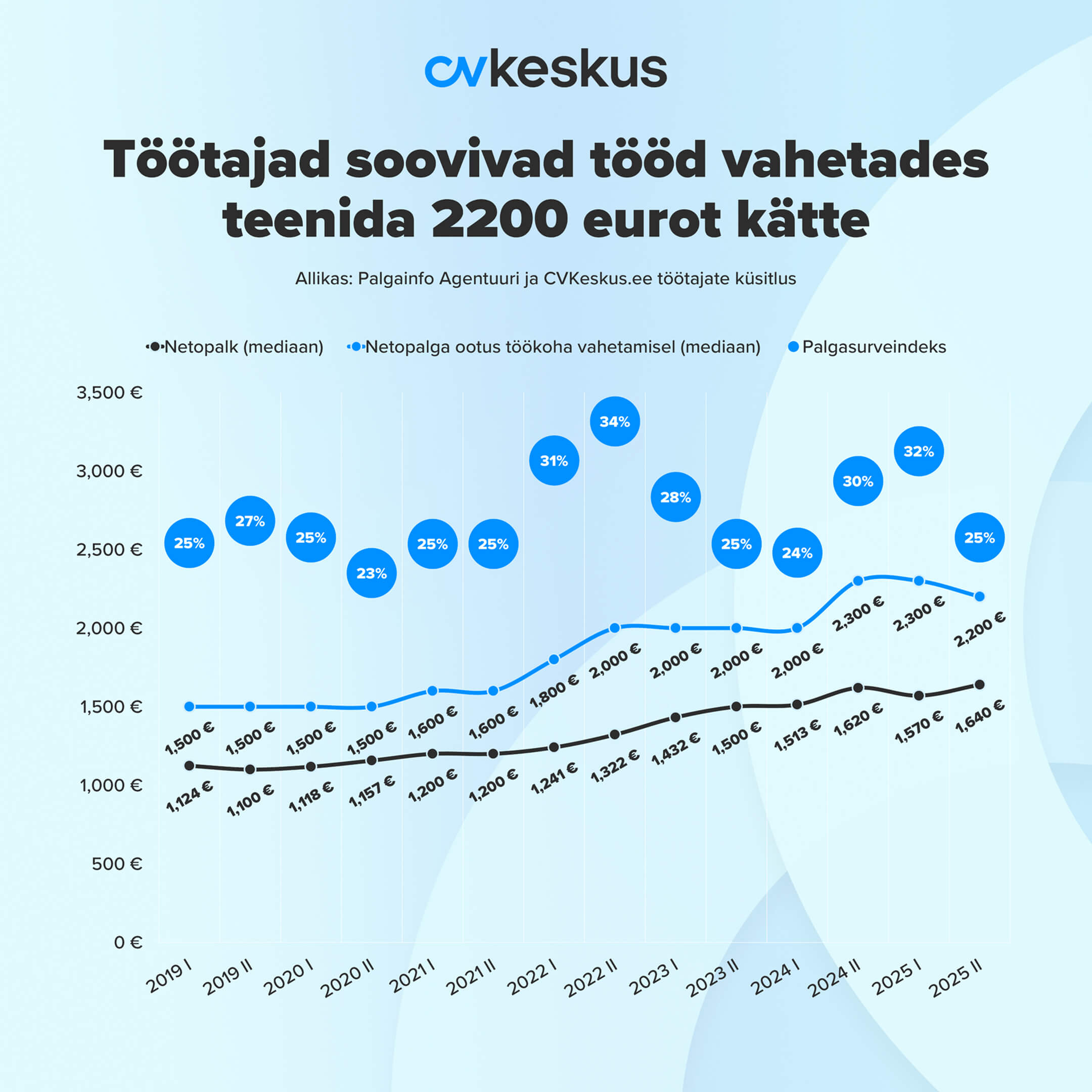 tööotsijad soovivad tööd vahetades teenida 2200 eurot kätte