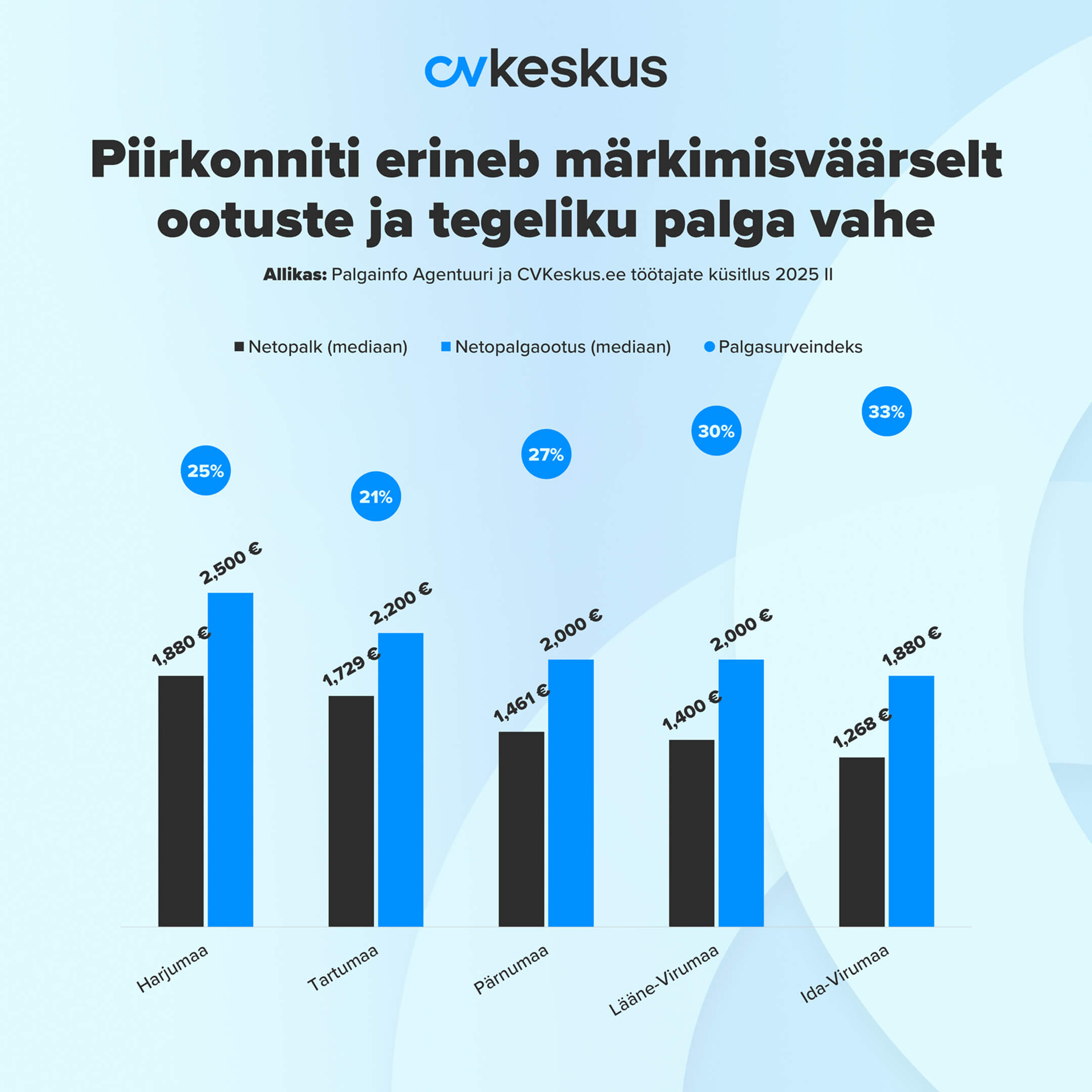 piirkonniti erineb märkimisväärselt ootuste ja tegeliku palga vahe