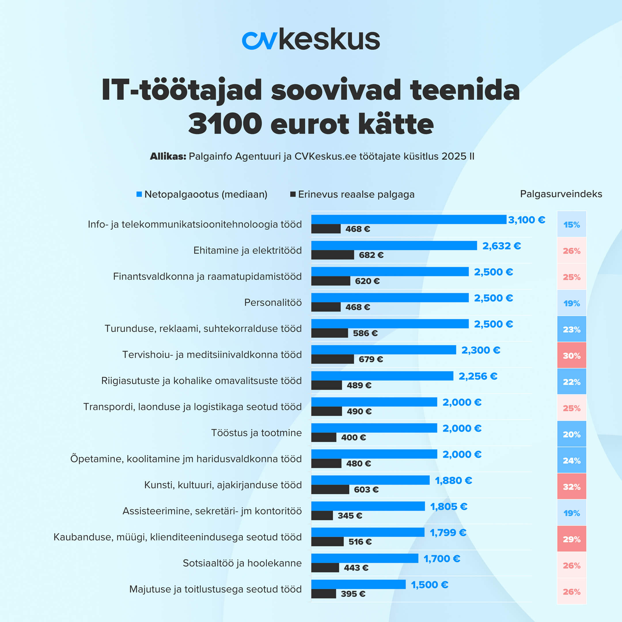 kõrgeim palgaootus on IT-eriala töötajatel