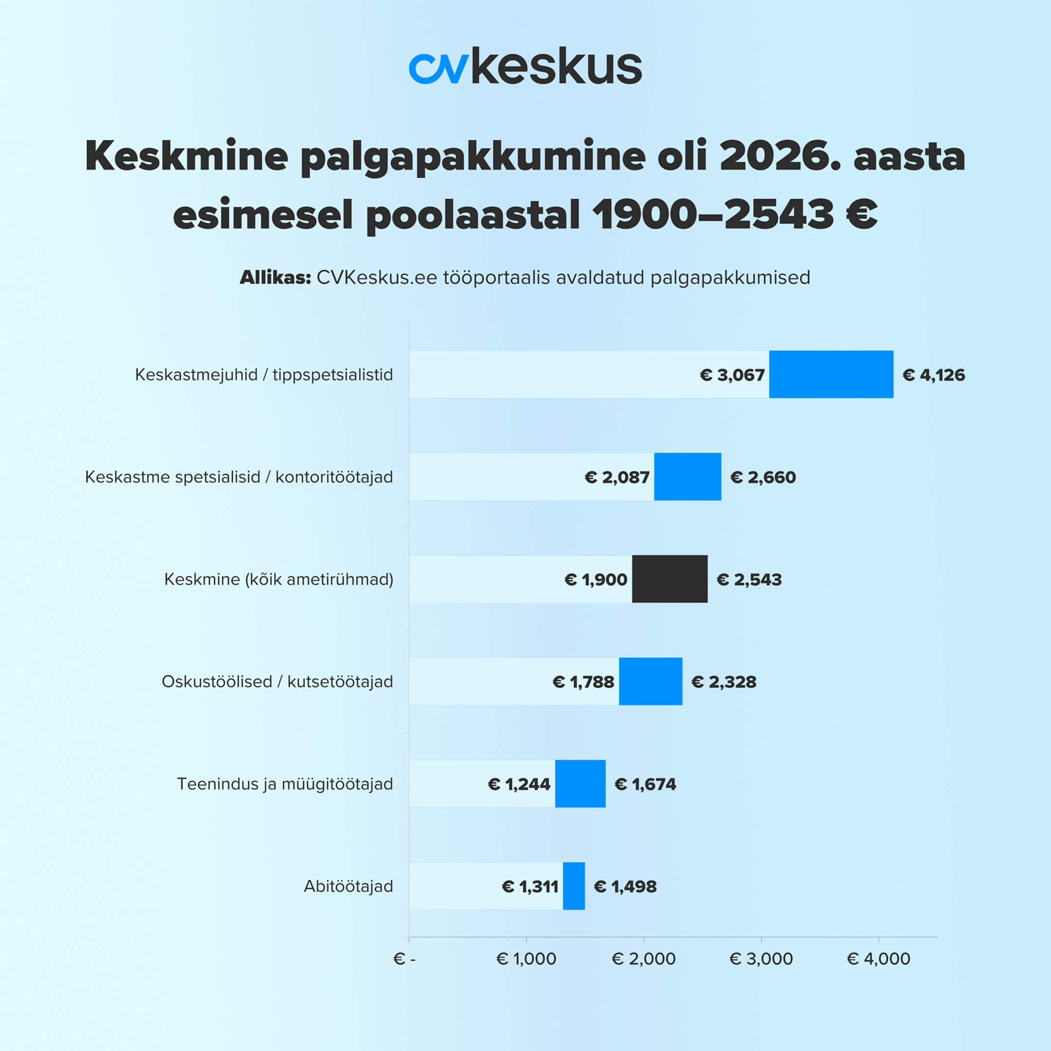 Palgapakkumised 2026. aasta esimesel poolaastal CVKeskus.ee andmetel