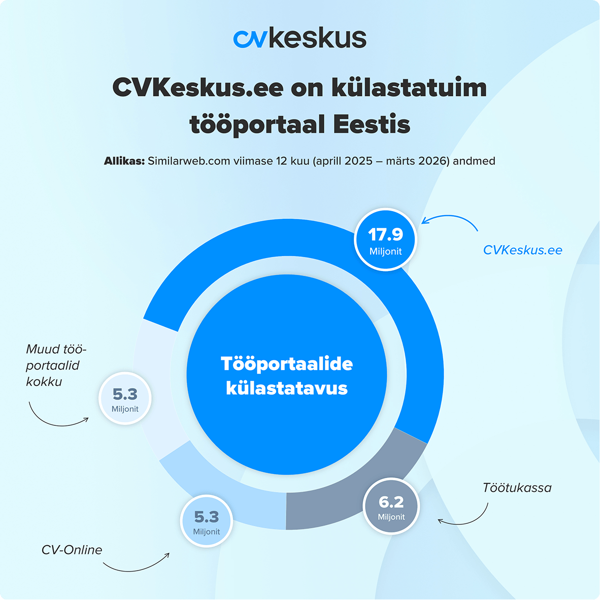 CVKeskus.ee on suurima külastatavusega tööportaal Eestis